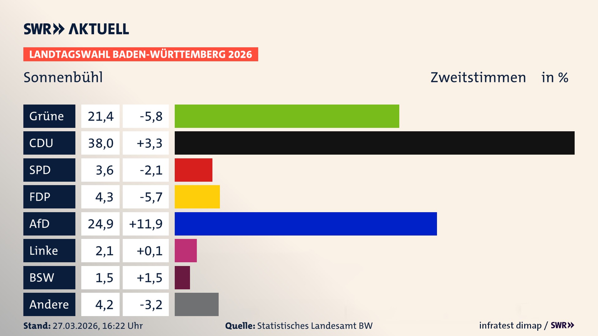 Landtagswahl 2026 Endergebnis Zweitstimme für Sonnenbühl. In Sonnenbühl erzielen die Grünen 21,4 Prozent der gültigen Zweitstimmen. Die CDU landet bei 38,0 Prozent. Die SPD erreicht 3,6 Prozent. Die FDP kommt auf 4,3 Prozent. Die AfD landet bei 24,9 Prozent. Die Linke erreicht 2,1 Prozent. Das 2021 nicht angetretener BSW bekommt 1,5 Prozent.