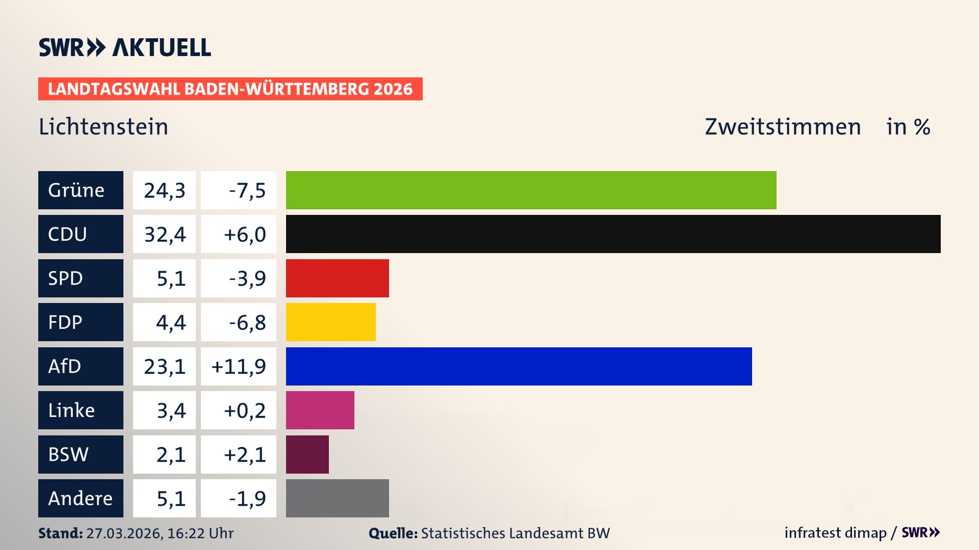Landtagswahl 2026 Endergebnis Zweitstimme für Lichtenstein. In Lichtenstein erzielen die Grünen 24,3 Prozent der gültigen Zweitstimmen. Die CDU landet bei 32,4 Prozent. Die SPD erreicht 5,1 Prozent. Die FDP kommt auf 4,4 Prozent. Die AfD landet bei 23,1 Prozent. Die Linke erreicht 3,4 Prozent. Das 2021 nicht angetretener BSW bekommt 2,1 Prozent.