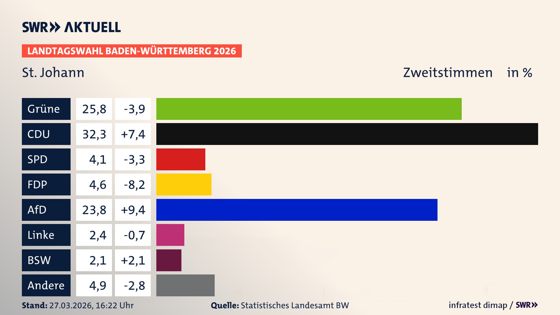 Landtagswahl 2026 Endergebnis Zweitstimme für St. Johann. In St. Johann erzielen die Grünen 25,8 Prozent der gültigen Zweitstimmen. Die CDU landet bei 32,3 Prozent. Die SPD erreicht 4,1 Prozent. Die FDP kommt auf 4,6 Prozent. Die AfD landet bei 23,8 Prozent. Die Linke erreicht 2,4 Prozent. Das 2021 nicht angetretener BSW bekommt 2,1 Prozent.