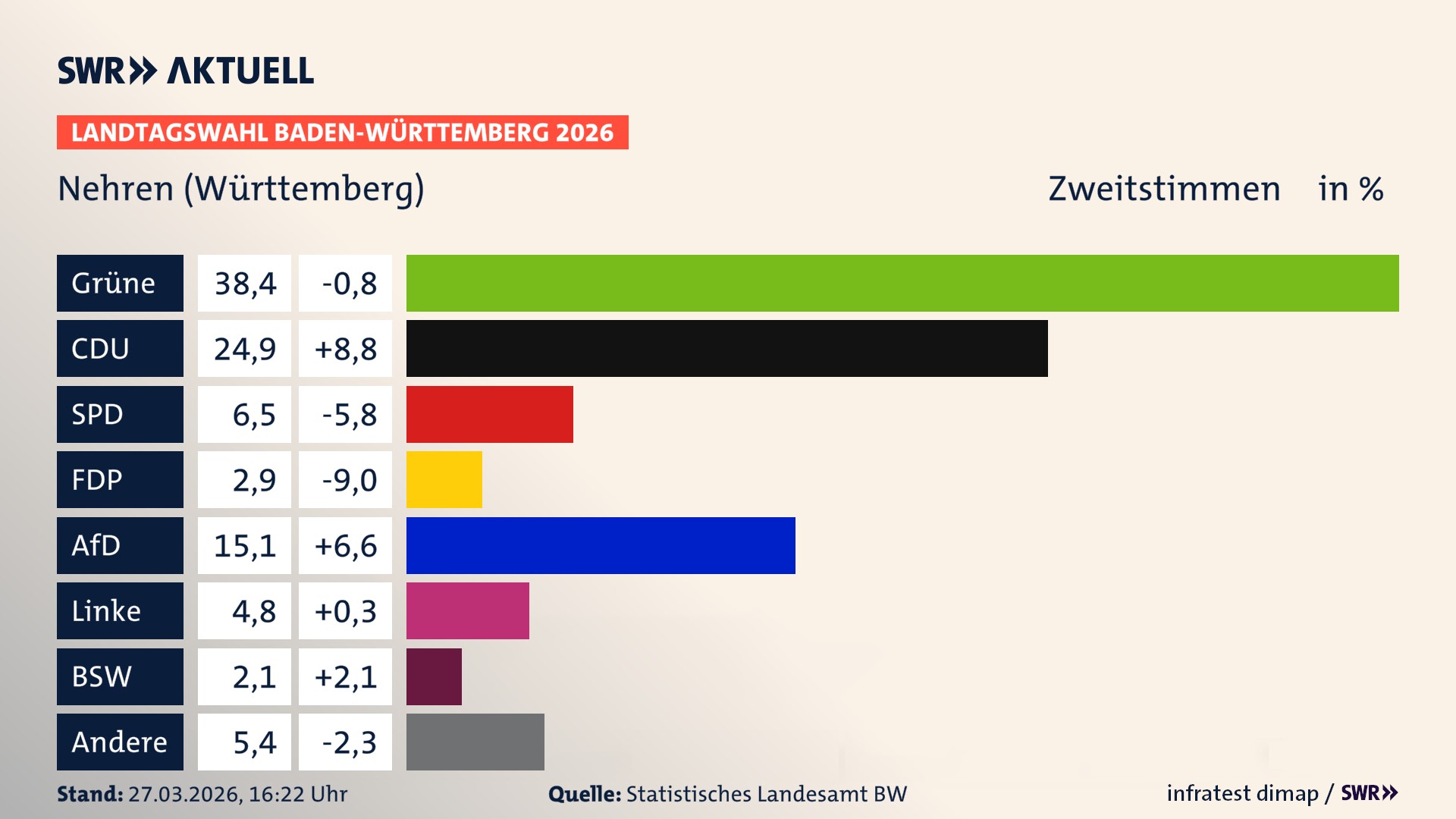 Landtagswahl 2026 Endergebnis Zweitstimme für Nehren (Württemberg). In Nehren erzielen die Grünen 38,4 Prozent der gültigen Zweitstimmen. Die CDU landet bei 24,9 Prozent. Die SPD erreicht 6,5 Prozent. Die FDP kommt auf 2,9 Prozent. Die AfD landet bei 15,1 Prozent. Die Linke erreicht 4,8 Prozent. Das 2021 nicht angetretener BSW bekommt 2,1 Prozent.
