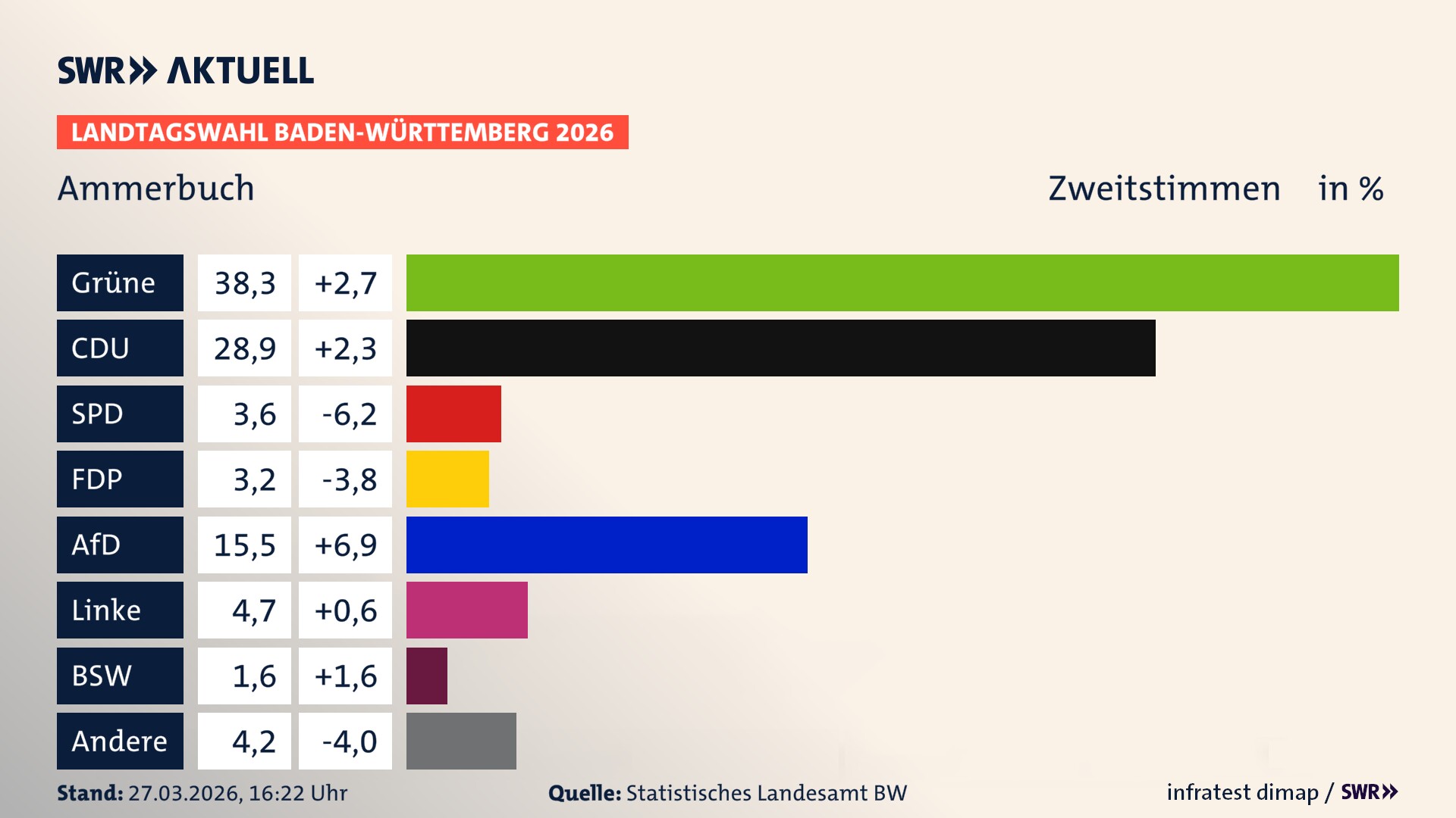 Landtagswahl 2026 Endergebnis Zweitstimme für Ammerbuch. In Ammerbuch erzielen die Grünen 38,3 Prozent der gültigen Zweitstimmen. Die CDU landet bei 28,9 Prozent. Die SPD erreicht 3,6 Prozent. Die FDP kommt auf 3,2 Prozent. Die AfD landet bei 15,5 Prozent. Die Linke erreicht 4,7 Prozent. Das 2021 nicht angetretener BSW bekommt 1,6 Prozent.