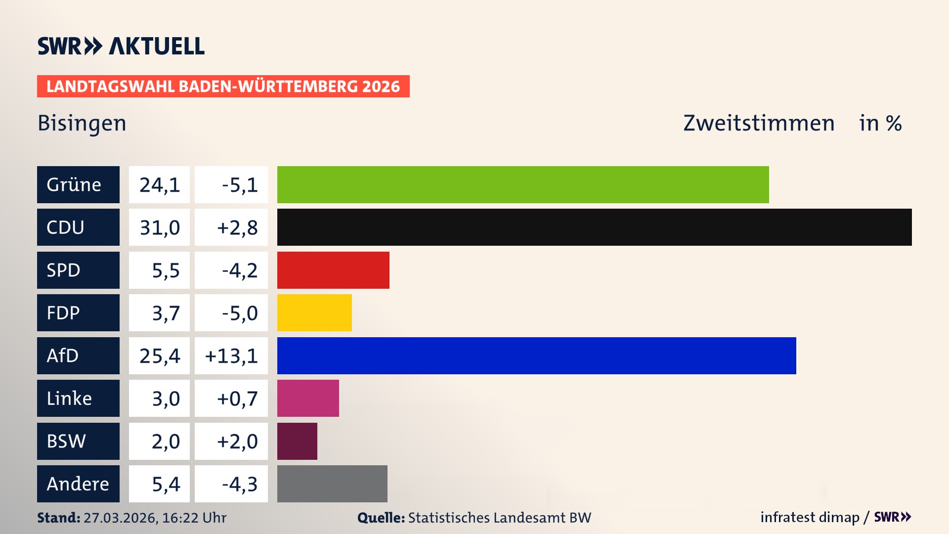 Landtagswahl 2026 Endergebnis Zweitstimme für Bisingen. In Bisingen erzielen die Grünen 24,1 Prozent der gültigen Zweitstimmen. Die CDU landet bei 31,0 Prozent. Die SPD erreicht 5,5 Prozent. Die FDP kommt auf 3,7 Prozent. Die AfD landet bei 25,4 Prozent. Die Linke erreicht 3,0 Prozent. Das 2021 nicht angetretener BSW bekommt 2,0 Prozent.
