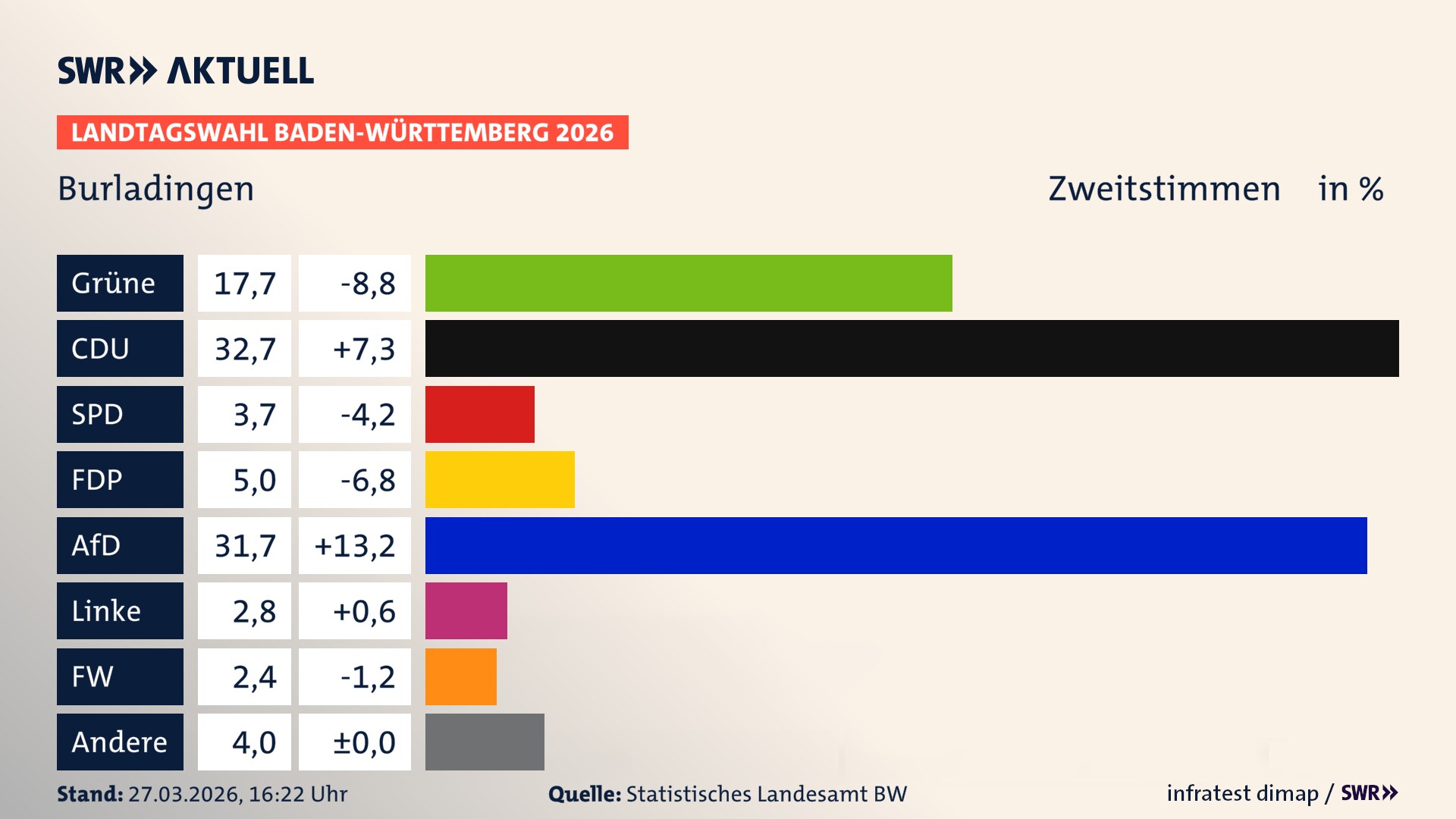 Landtagswahl 2026 Endergebnis Zweitstimme für Burladingen. In Burladingen, Stadt erzielen die Grünen 17,7 Prozent der gültigen Zweitstimmen. Die CDU landet bei 32,7 Prozent. Die SPD erreicht 3,7 Prozent. Die FDP kommt auf 5,0 Prozent. Die AfD landet bei 31,7 Prozent. Die Linke erreicht 2,8 Prozent. Die Freien Wähler kommen auf 2,4 Prozent.