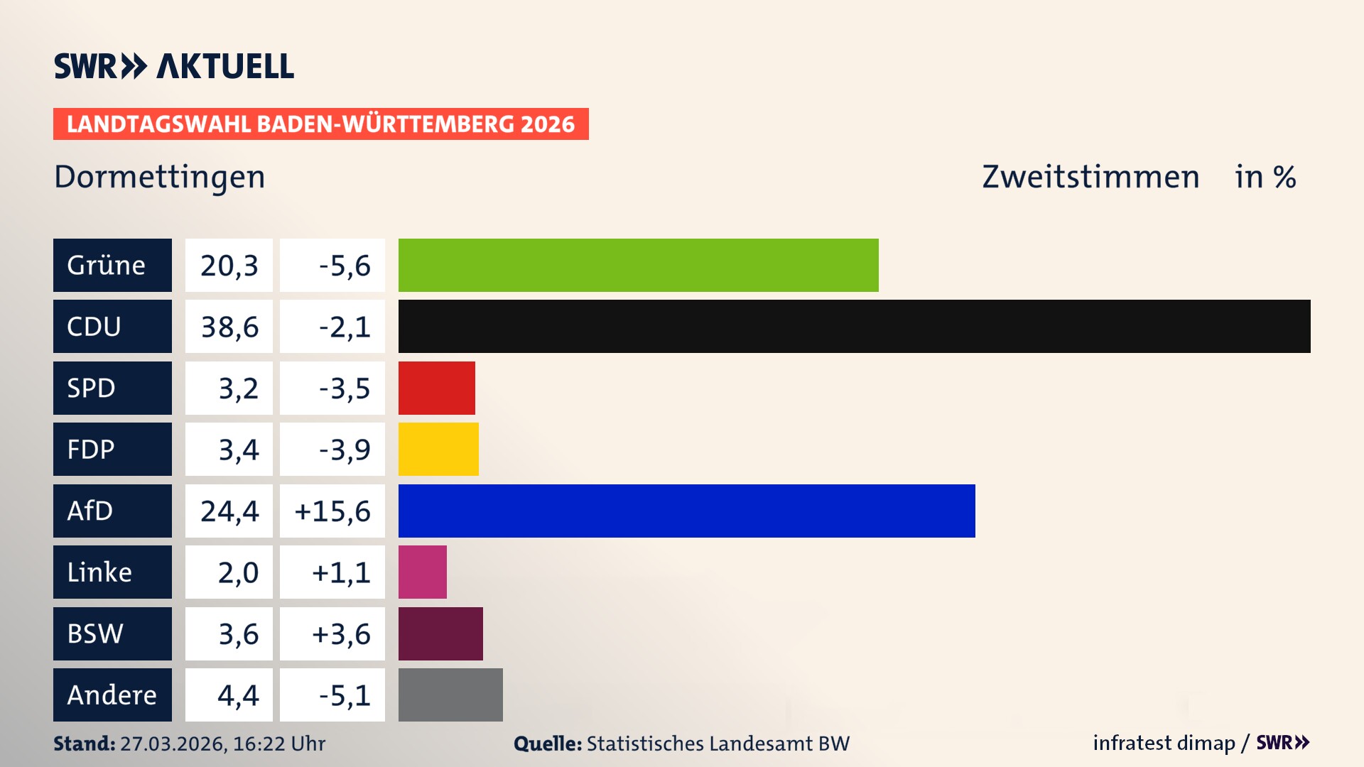 Landtagswahl 2026 Endergebnis Zweitstimme für Dormettingen. In Dormettingen erzielen die Grünen 20,3 Prozent der gültigen Zweitstimmen. Die CDU landet bei 38,6 Prozent. Die SPD erreicht 3,2 Prozent. Die FDP kommt auf 3,4 Prozent. Die AfD landet bei 24,4 Prozent. Die Linke erreicht 2,0 Prozent. Das 2021 nicht angetretener BSW bekommt 3,6 Prozent.