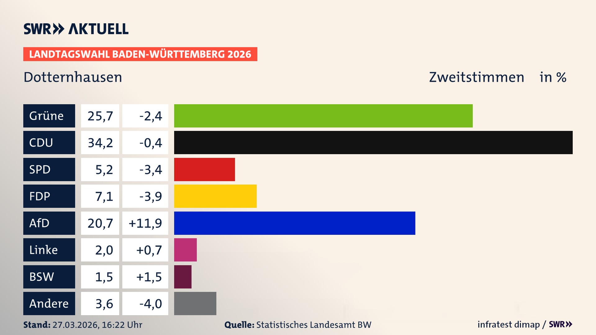 Landtagswahl 2026 Endergebnis Zweitstimme für Dotternhausen. In Dotternhausen erzielen die Grünen 25,7 Prozent der gültigen Zweitstimmen. Die CDU landet bei 34,2 Prozent. Die SPD erreicht 5,2 Prozent. Die FDP kommt auf 7,1 Prozent. Die AfD landet bei 20,7 Prozent. Die Linke erreicht 2,0 Prozent. Das 2021 nicht angetretener BSW bekommt 1,5 Prozent.