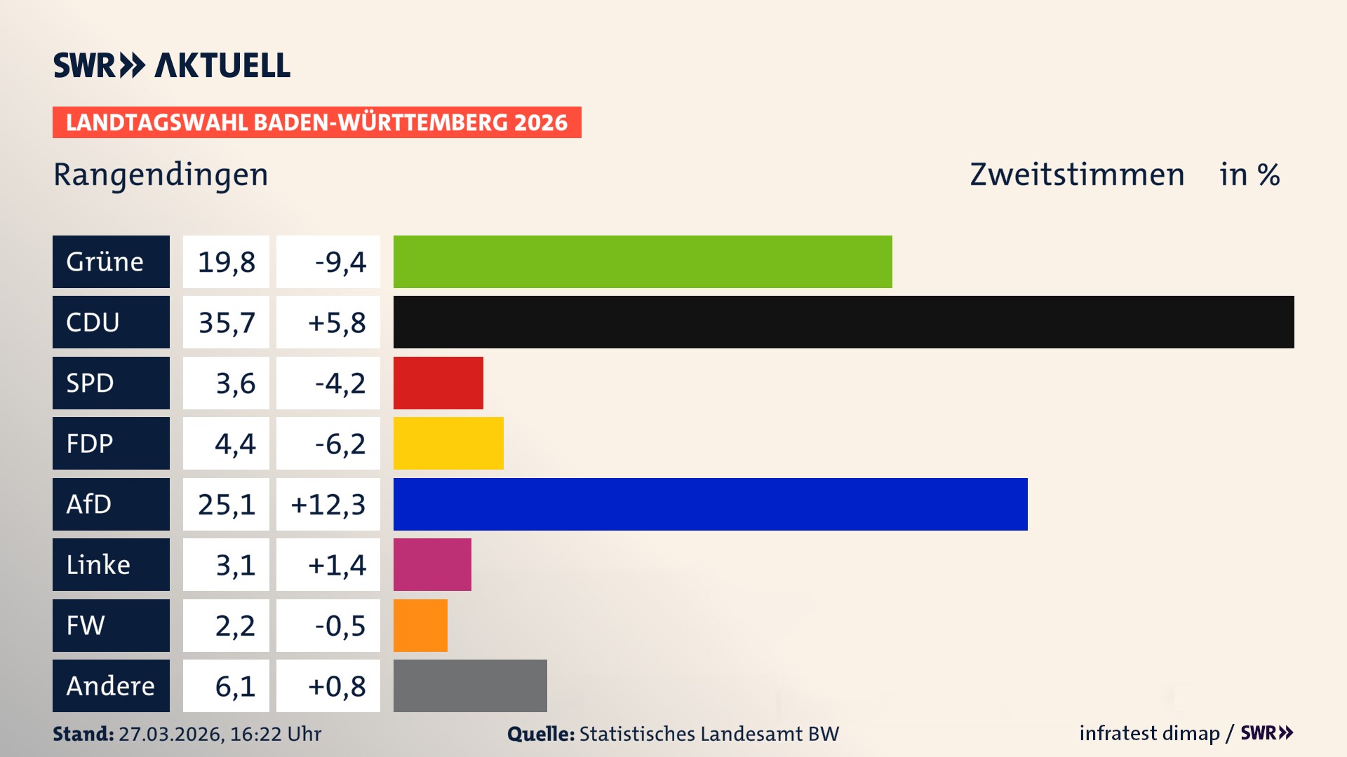 Landtagswahl 2026 Endergebnis Zweitstimme für Rangendingen. In Rangendingen erzielen die Grünen 19,8 Prozent der gültigen Zweitstimmen. Die CDU landet bei 35,7 Prozent. Die SPD erreicht 3,6 Prozent. Die FDP kommt auf 4,4 Prozent. Die AfD landet bei 25,1 Prozent. Die Linke erreicht 3,1 Prozent. Die Freien Wähler kommen auf 2,2 Prozent.