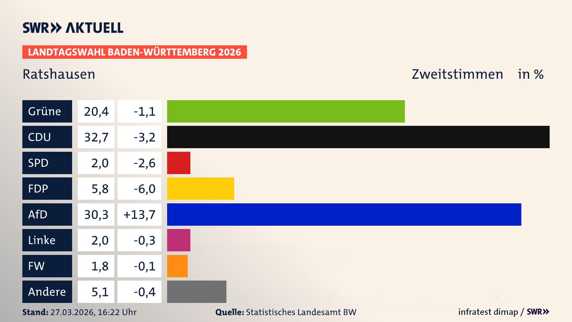 Landtagswahl 2026 Endergebnis Zweitstimme für Ratshausen. In Ratshausen erzielen die Grünen 20,4 Prozent der gültigen Zweitstimmen. Die CDU landet bei 32,7 Prozent. Die SPD erreicht 2,0 Prozent. Die FDP kommt auf 5,8 Prozent. Die AfD landet bei 30,3 Prozent. Die Linke erreicht 2,0 Prozent. Die Freien Wähler kommen auf 1,8 Prozent.
