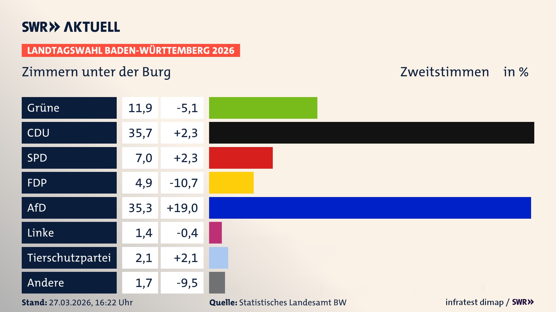 Landtagswahl 2026 Endergebnis Zweitstimme für Zimmern unter der Burg. In Zimmern unter der Burg erzielen die Grünen 11,9 Prozent der gültigen Zweitstimmen. Die CDU landet bei 35,7 Prozent. Die SPD erreicht 7,0 Prozent. Die FDP kommt auf 4,9 Prozent. Die AfD landet bei 35,3 Prozent. Die Linke erreicht 1,4 Prozent. Die 2021 nicht angetretene Tierschutzpartei bekommt 2,1 Prozent.