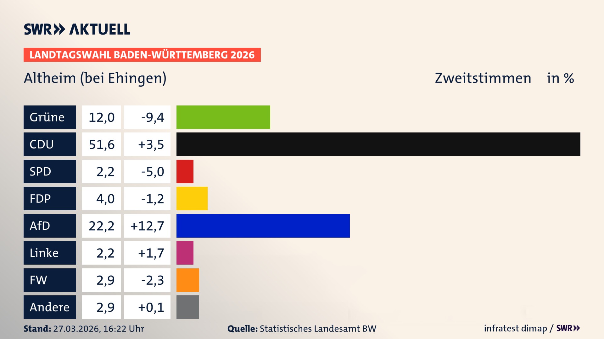 Landtagswahl 2026 Endergebnis Zweitstimme für Altheim (bei Ehingen). In Altheim erzielen die Grünen 12,0 Prozent der gültigen Zweitstimmen. Die CDU landet bei 51,6 Prozent. Die SPD erreicht 2,2 Prozent. Die FDP kommt auf 4,0 Prozent. Die AfD landet bei 22,2 Prozent. Die Linke erreicht 2,2 Prozent. Die Freien Wähler kommen auf 2,9 Prozent.