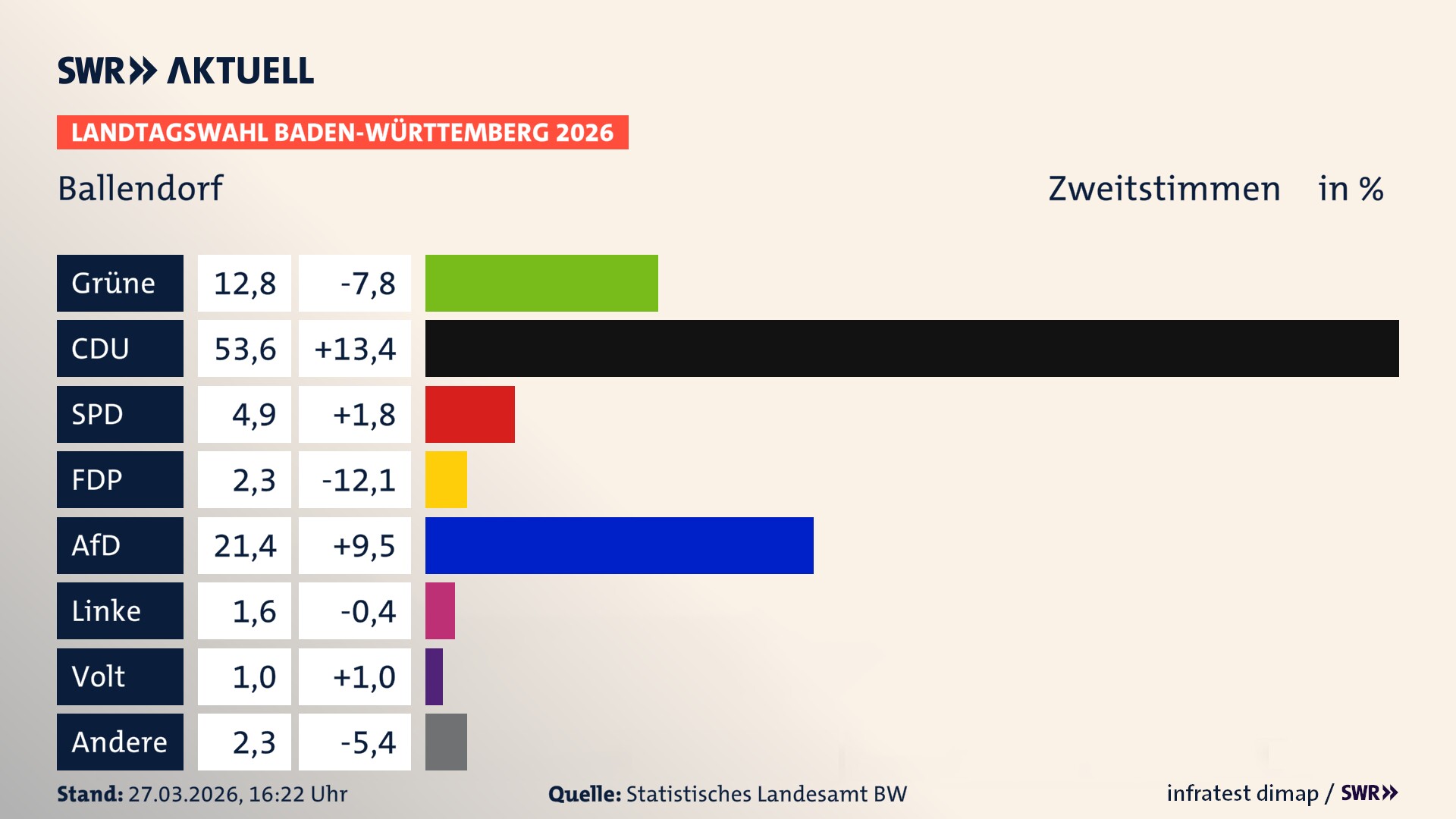 Landtagswahl 2026 Endergebnis Zweitstimme für Ballendorf. In Ballendorf erzielen die Grünen 12,8 Prozent der gültigen Zweitstimmen. Die CDU landet bei 53,6 Prozent. Die SPD erreicht 4,9 Prozent. Die FDP kommt auf 2,3 Prozent. Die AfD landet bei 21,4 Prozent. Die Linke erreicht 1,6 Prozent. Die Partei Volt kommt auf 1,0 Prozent.