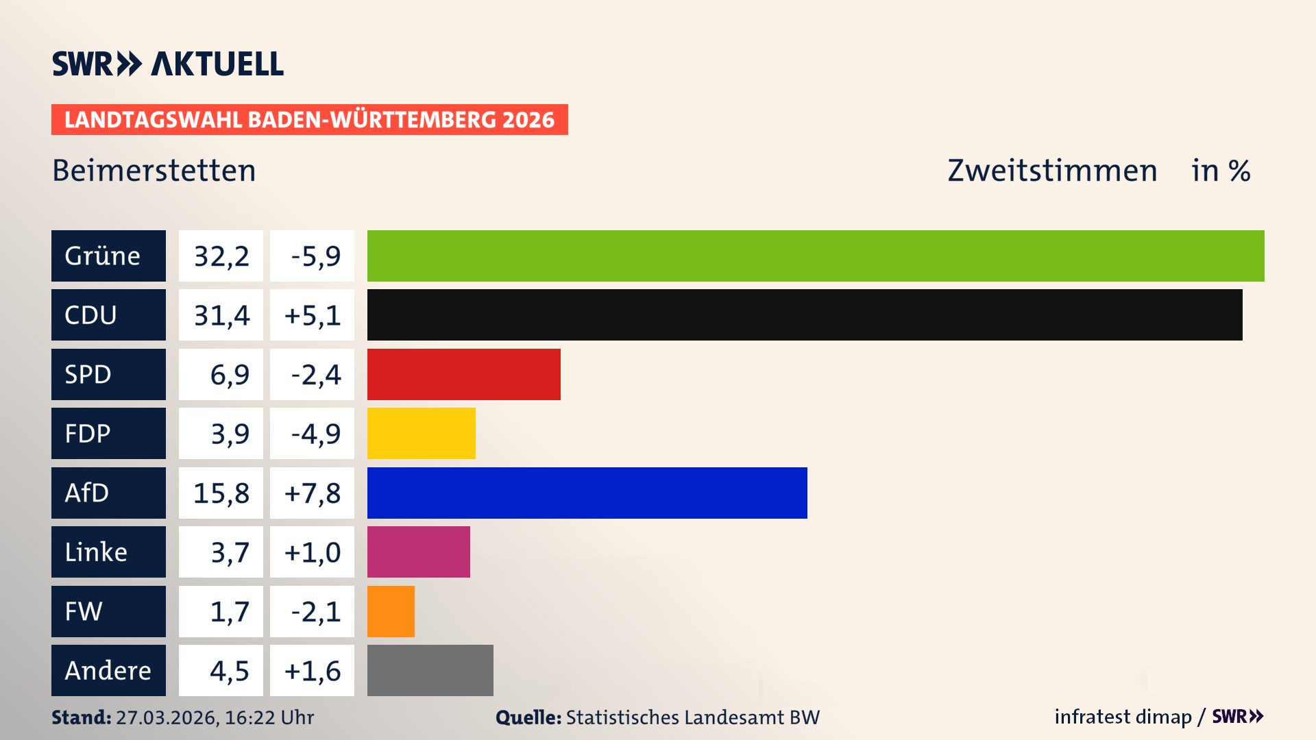 Landtagswahl 2026 Endergebnis Zweitstimme für Beimerstetten. In Beimerstetten erzielen die Grünen 32,2 Prozent der gültigen Zweitstimmen. Die CDU landet bei 31,4 Prozent. Die SPD erreicht 6,9 Prozent. Die FDP kommt auf 3,9 Prozent. Die AfD landet bei 15,8 Prozent. Die Linke erreicht 3,7 Prozent. Die Freien Wähler kommen auf 1,7 Prozent.