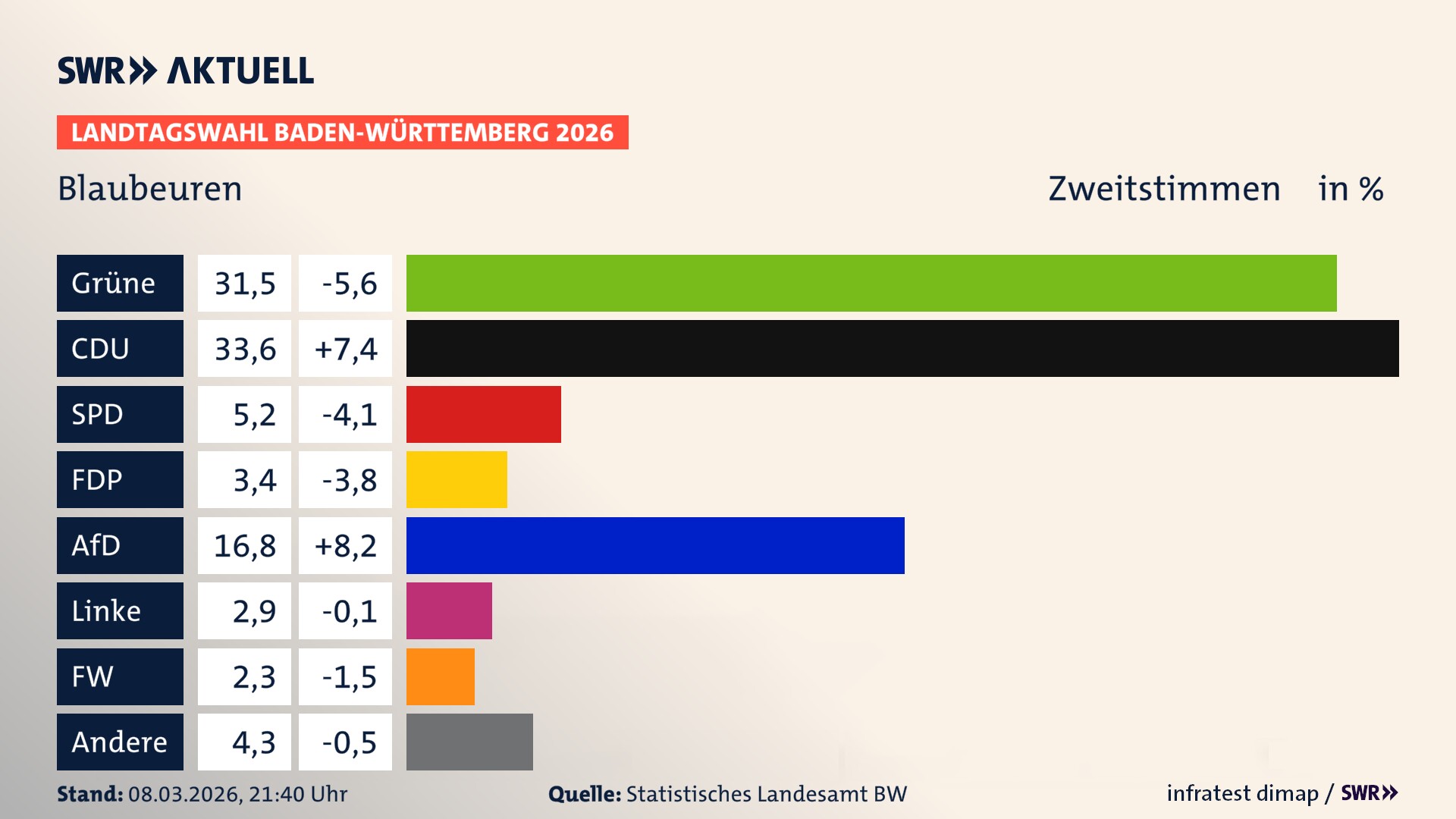 Landtagswahl 2026 Endergebnis Zweitstimme für Blaubeuren. In Blaubeuren, Stadt erzielen die Grünen 31,5 Prozent der gültigen Zweitstimmen. Die CDU landet bei 33,6 Prozent. Die SPD erreicht 5,2 Prozent. Die FDP kommt auf 3,4 Prozent. Die AfD landet bei 16,8 Prozent. Die Linke erreicht 2,9 Prozent. Die Freien Wähler kommen auf 2,3 Prozent.