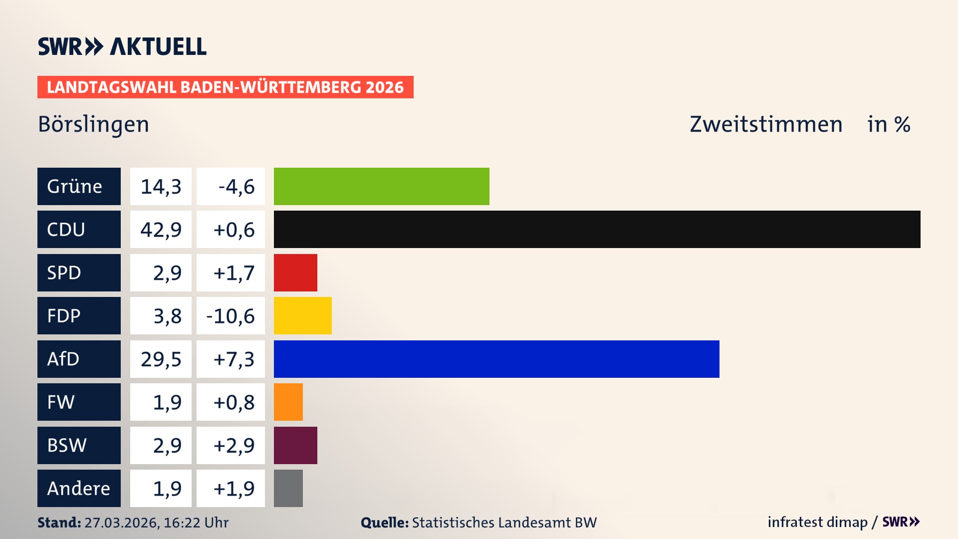 Landtagswahl 2026 Endergebnis Zweitstimme für Börslingen. In Börslingen erzielen die Grünen 14,3 Prozent der gültigen Zweitstimmen. Die CDU landet bei 42,9 Prozent. Die SPD erreicht 2,9 Prozent. Die FDP kommt auf 3,8 Prozent. Die AfD landet bei 29,5 Prozent. Die Freien Wähler erreichen 1,9 Prozent. Das 2021 nicht angetretener BSW bekommt 2,9 Prozent.