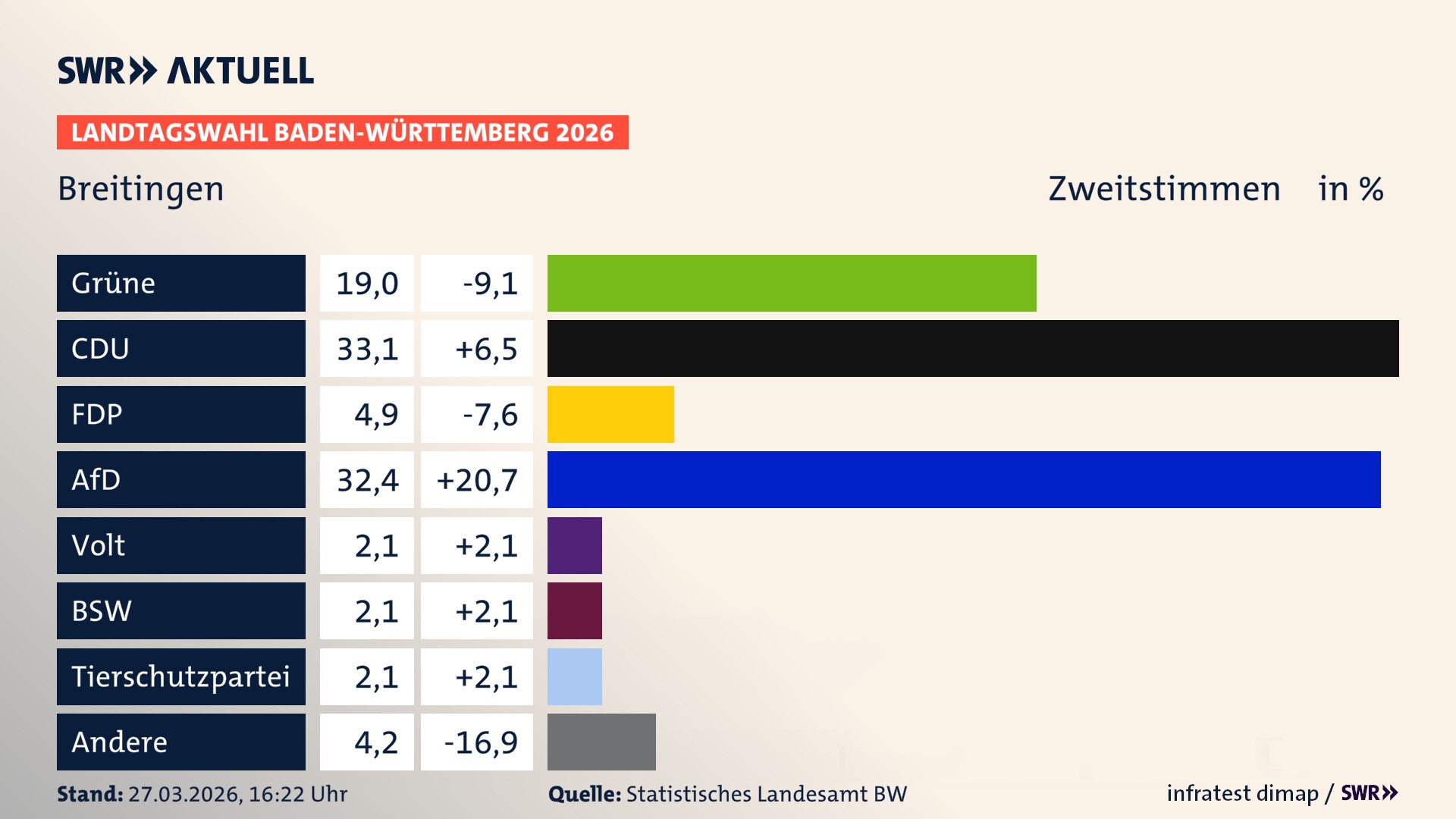 Landtagswahl 2026 Endergebnis Zweitstimme für Breitingen. In Breitingen erzielen die Grünen 19,0 Prozent der gültigen Zweitstimmen. Die CDU landet bei 33,1 Prozent. Die FDP erreicht 4,9 Prozent. Die AfD kommt auf 32,4 Prozent. Die Partei Volt landet bei 2,1 Prozent. Das 2021 nicht angetretener BSW bekommt 2,1 Prozent. Die 2021 nicht angetretene Tierschutzpartei bekommt 2,1 Prozent.