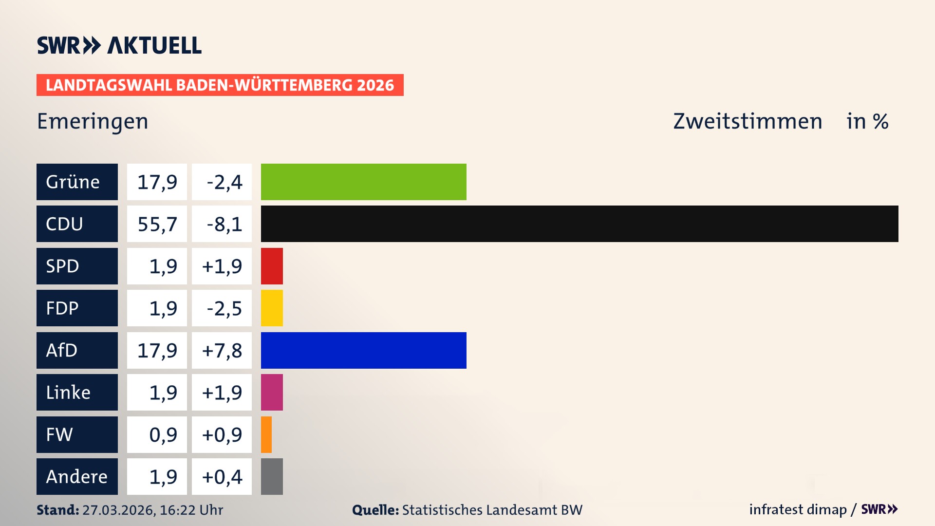 Landtagswahl 2026 Endergebnis Zweitstimme für Emeringen. In Emeringen erzielen die Grünen 17,9 Prozent der gültigen Zweitstimmen. Die CDU landet bei 55,7 Prozent. Die SPD erreicht 1,9 Prozent. Die FDP kommt auf 1,9 Prozent. Die AfD landet bei 17,9 Prozent. Die Linke erreicht 1,9 Prozent. Die 2021 nicht angetretene Tierschutzpartei bekommt 0,9 Prozent.