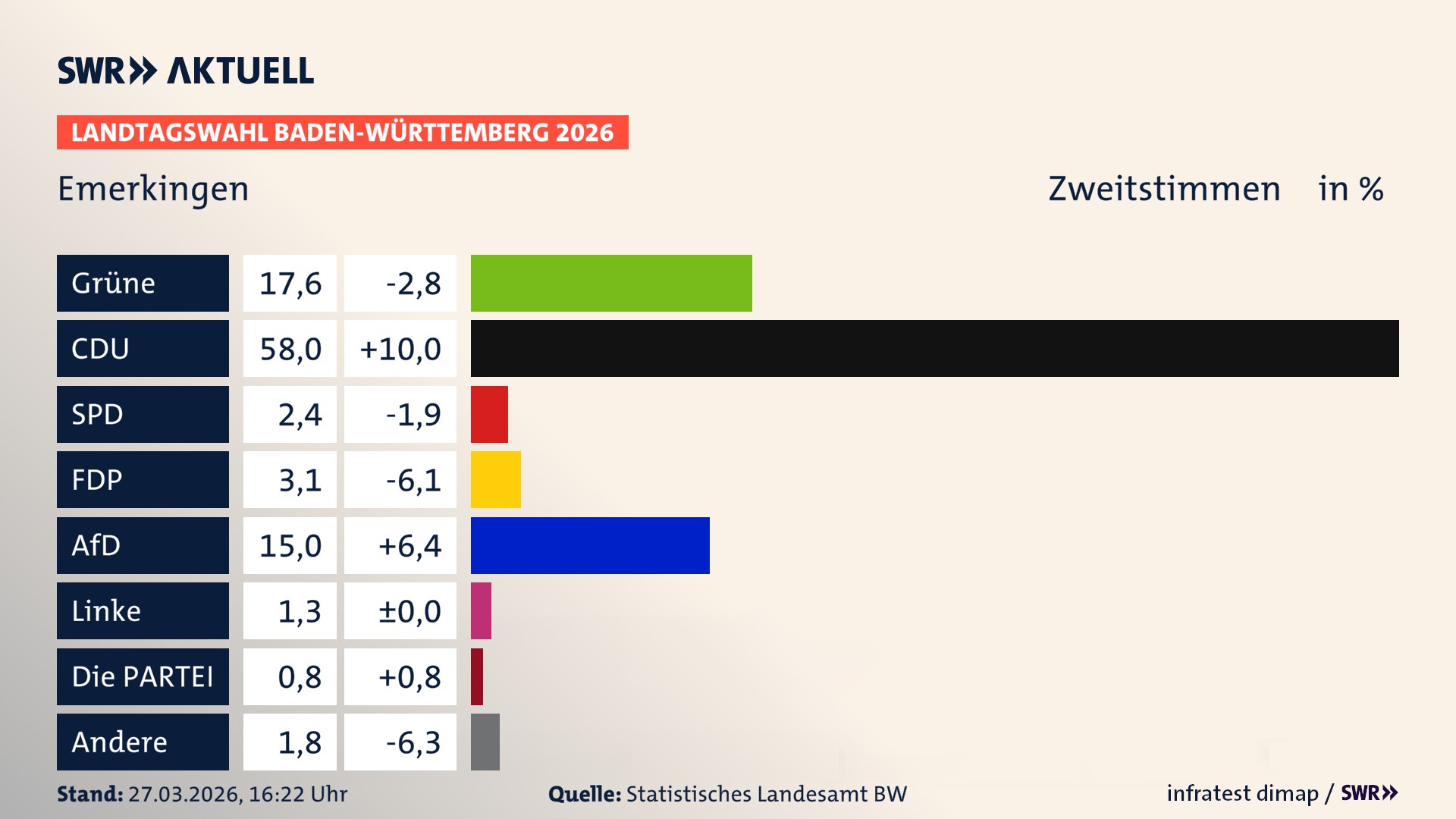Landtagswahl 2026 Endergebnis Zweitstimme für Emerkingen. In Emerkingen erzielen die Grünen 17,6 Prozent der gültigen Zweitstimmen. Die CDU landet bei 58,0 Prozent. Die SPD erreicht 2,4 Prozent. Die FDP kommt auf 3,1 Prozent. Die AfD landet bei 15,0 Prozent. Die Linke erreicht 1,3 Prozent. Die 2021 nicht angetretene Tierschutzpartei bekommt 0,8 Prozent.