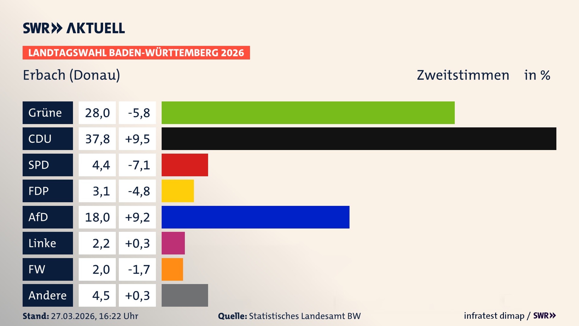 Landtagswahl 2026 Endergebnis Zweitstimme für Erbach (Donau). In Erbach, Stadt erzielen die Grünen 28,0 Prozent der gültigen Zweitstimmen. Die CDU landet bei 37,8 Prozent. Die SPD erreicht 4,4 Prozent. Die FDP kommt auf 3,1 Prozent. Die AfD landet bei 18,0 Prozent. Die Linke erreicht 2,2 Prozent. Die Freien Wähler kommen auf 2,0 Prozent.