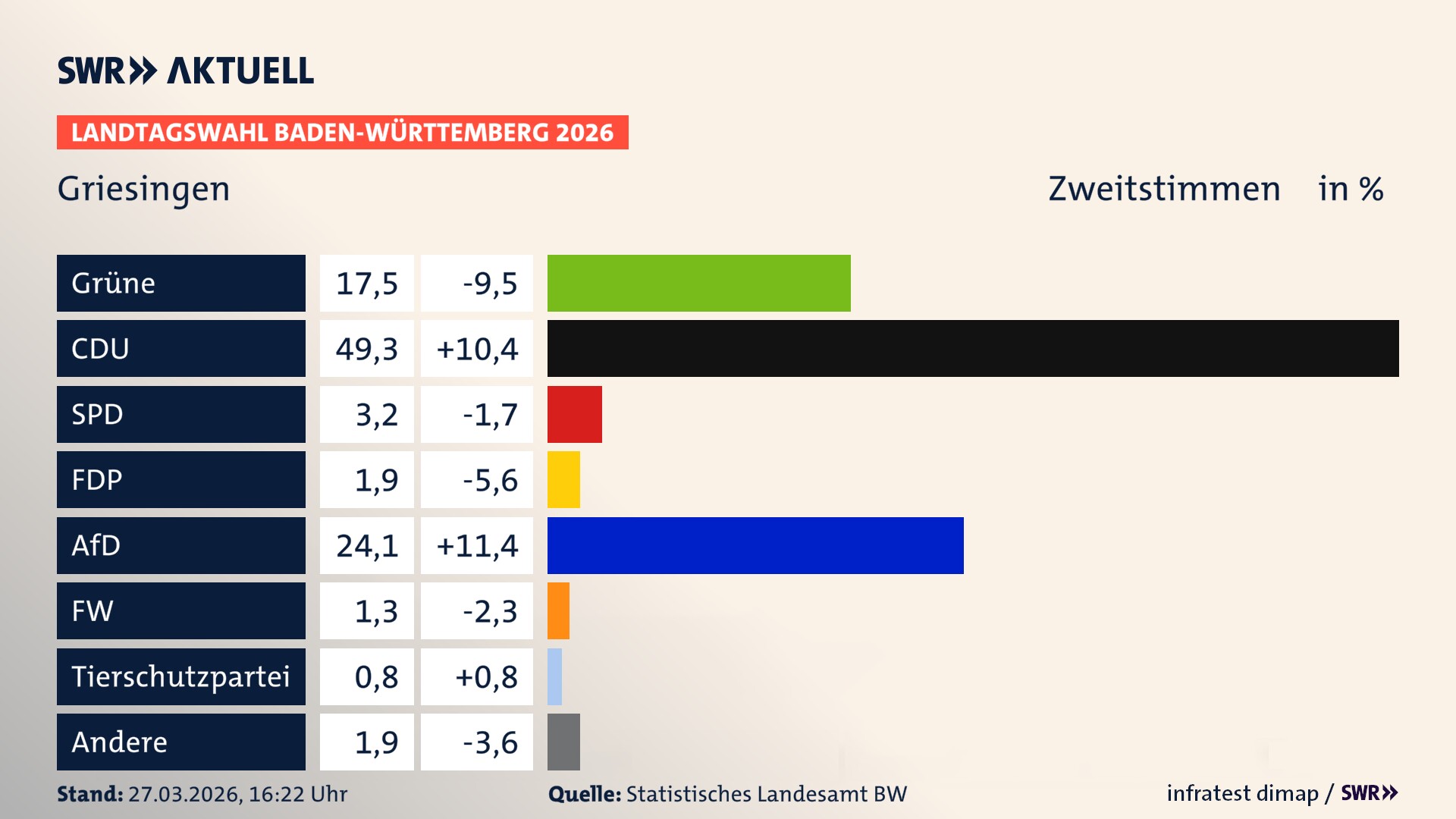 Landtagswahl 2026 Endergebnis Zweitstimme für Griesingen. In Griesingen erzielen die Grünen 17,5 Prozent der gültigen Zweitstimmen. Die CDU landet bei 49,3 Prozent. Die SPD erreicht 3,2 Prozent. Die FDP kommt auf 1,9 Prozent. Die AfD landet bei 24,1 Prozent. Die Freien Wähler erreichen 1,3 Prozent. Die 2021 nicht angetretene Tierschutzpartei bekommt 0,8 Prozent.