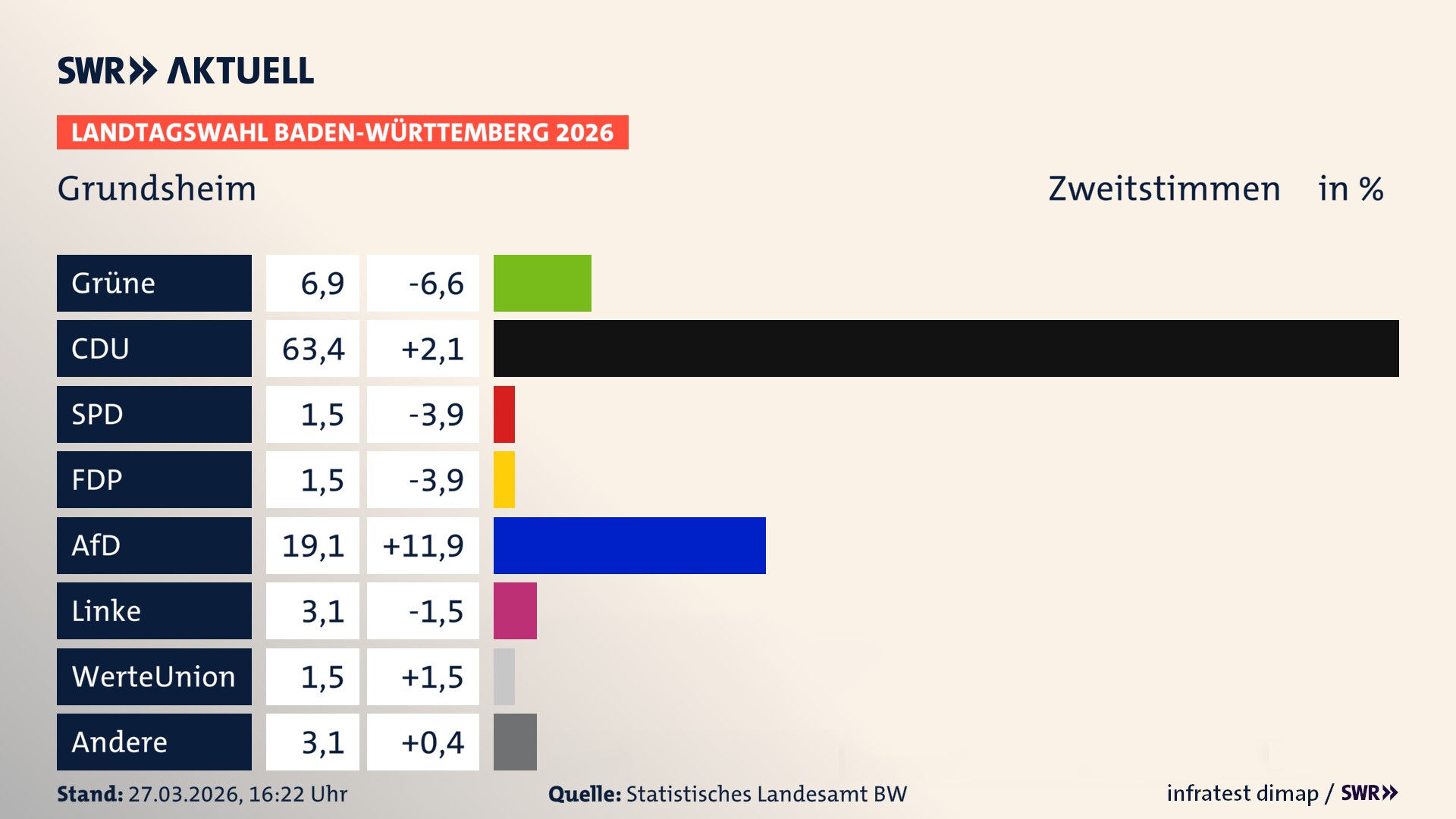 Landtagswahl 2026 Endergebnis Zweitstimme für Grundsheim. In Grundsheim erzielen die Grünen 6,9 Prozent der gültigen Zweitstimmen. Die CDU landet bei 63,4 Prozent. Die SPD erreicht 1,5 Prozent. Die FDP kommt auf 1,5 Prozent. Die AfD landet bei 19,1 Prozent. Die Linke erreicht 3,1 Prozent. Die 2021 nicht angetretene WerteUnion bekommt 1,5 Prozent.
