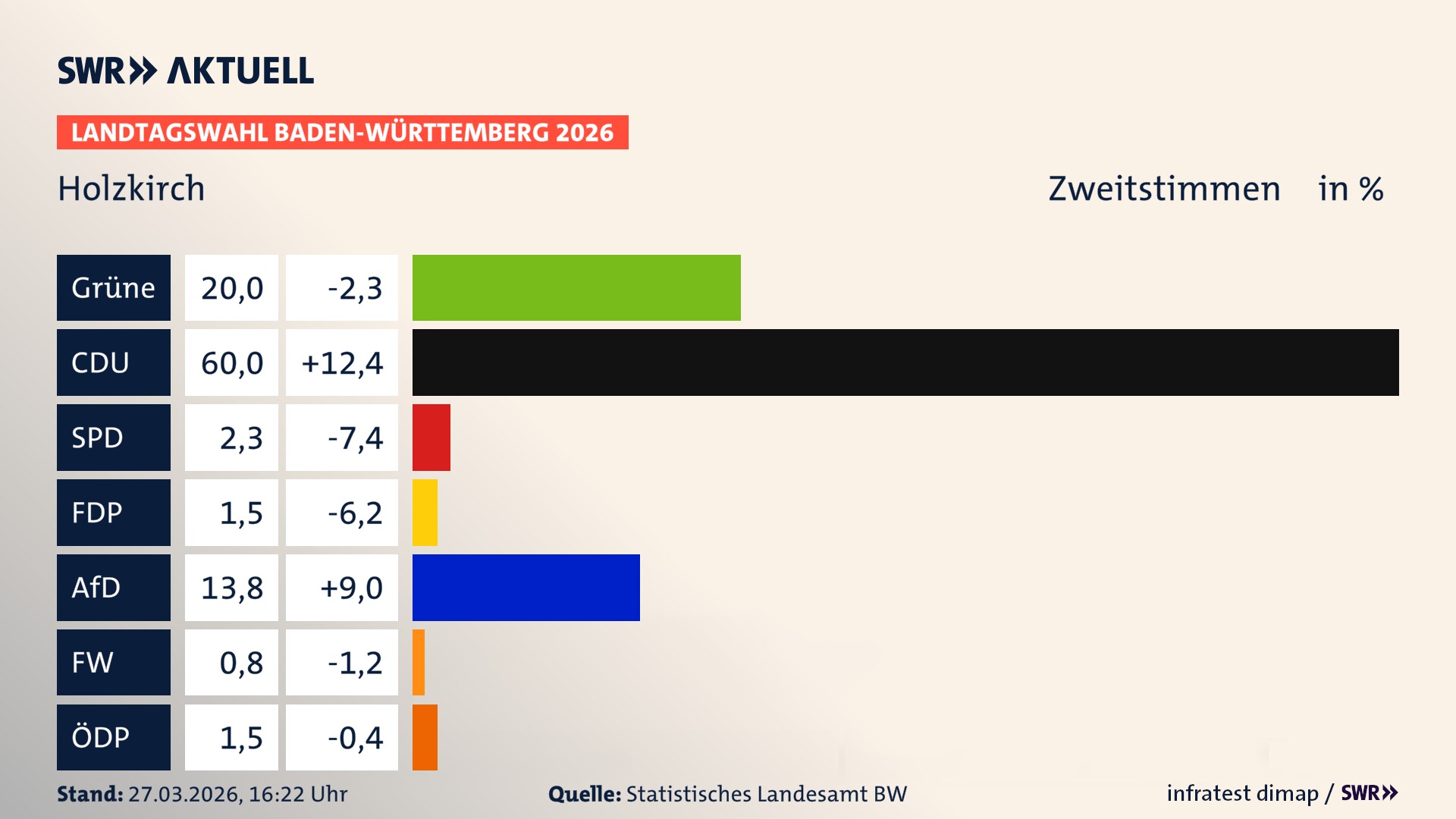 Landtagswahl 2026 Endergebnis Zweitstimme für Holzkirch. In Holzkirch erzielen die Grünen 20,0 Prozent der gültigen Zweitstimmen. Die CDU landet bei 60,0 Prozent. Die SPD erreicht 2,3 Prozent. Die FDP kommt auf 1,5 Prozent. Die AfD landet bei 13,8 Prozent. Die Freien Wähler erreichen 0,8 Prozent. Die ÖDP kommt auf 1,5 Prozent.