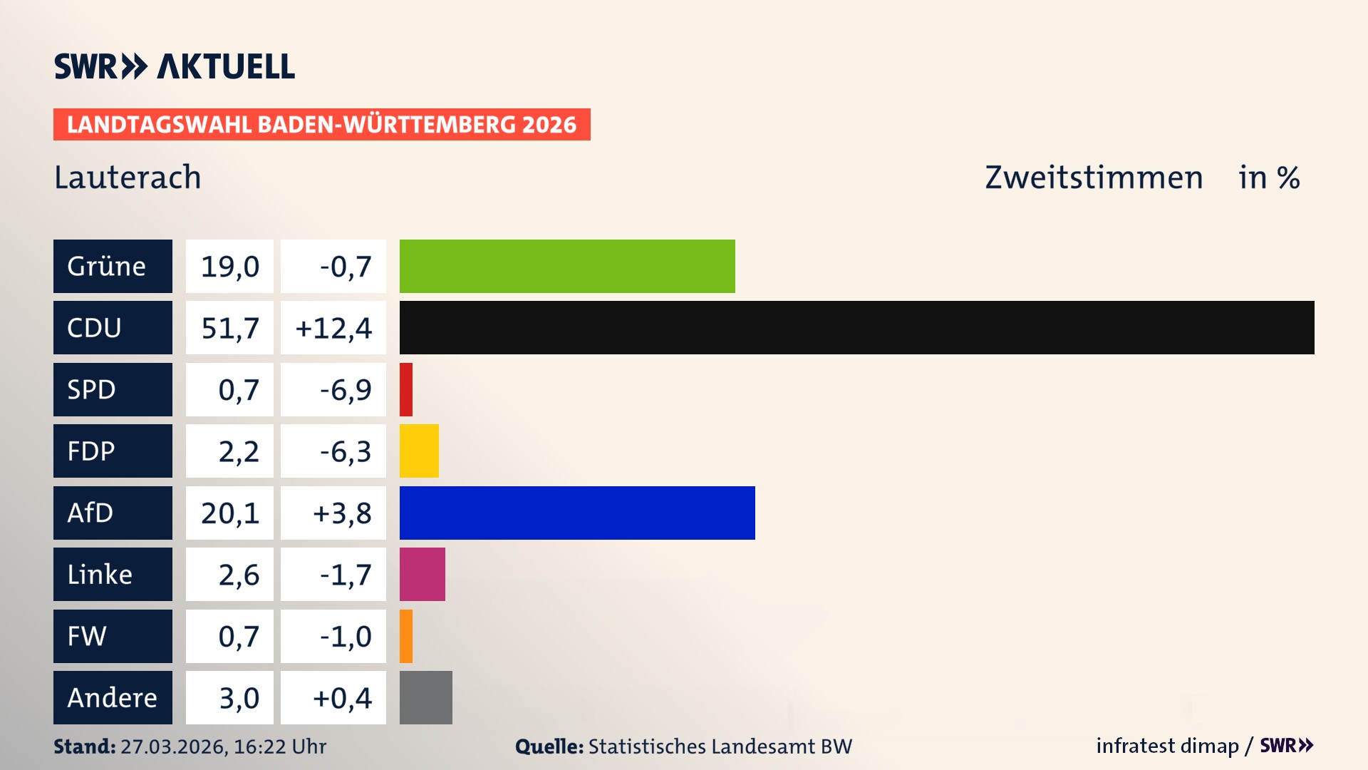 Landtagswahl 2026 Endergebnis Zweitstimme für Lauterach. In Lauterach erzielen die Grünen 19,0 Prozent der gültigen Zweitstimmen. Die CDU landet bei 51,7 Prozent. Die FDP erreicht 2,2 Prozent. Die AfD kommt auf 20,1 Prozent. Die Linke landet bei 2,6 Prozent. Das 2021 nicht angetretener BSW bekommt 0,7 Prozent. Die 2021 nicht angetretene Tierschutzpartei bekommt 0,7 Prozent.