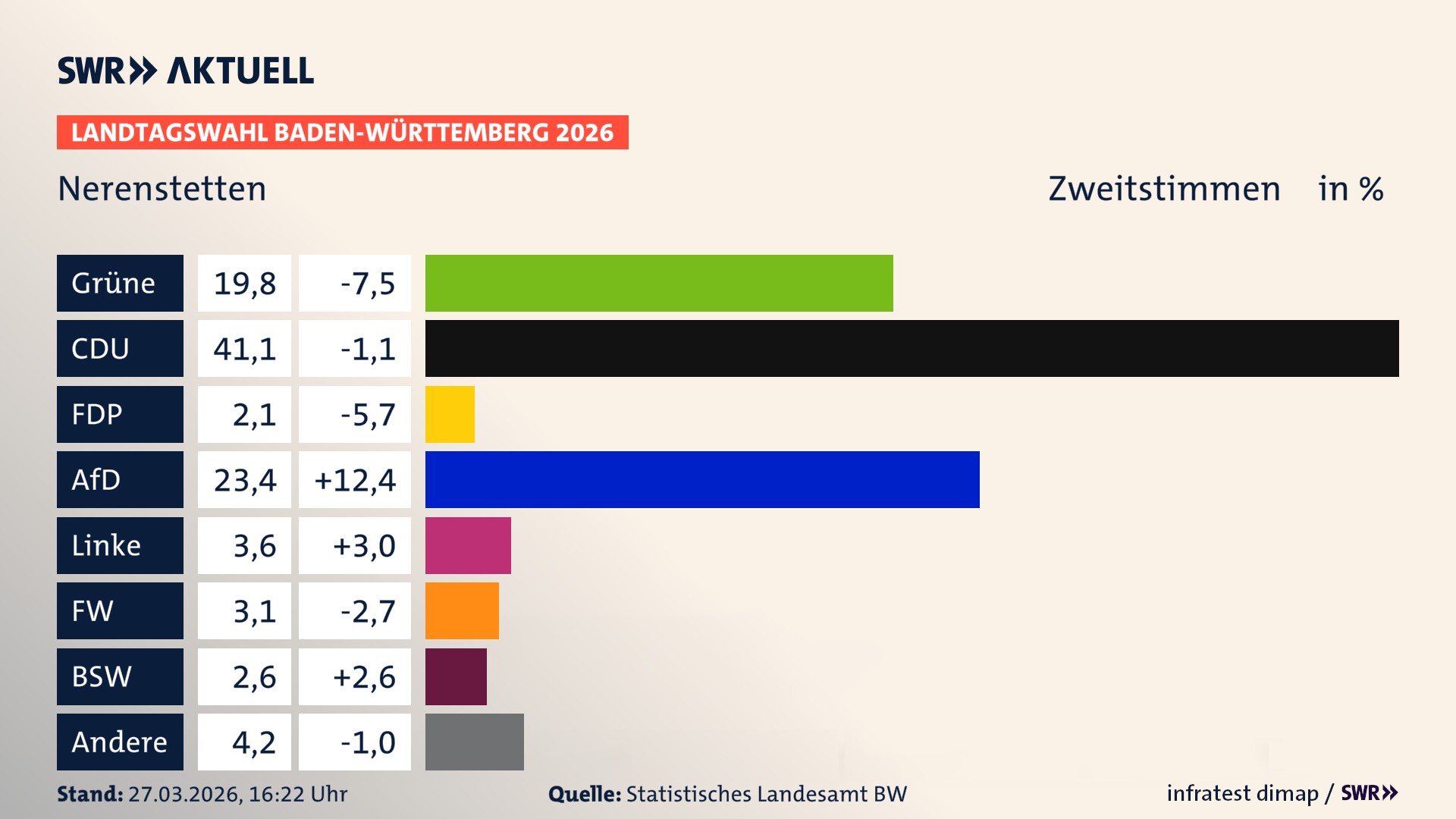 Landtagswahl 2026 Endergebnis Zweitstimme für Nerenstetten. In Nerenstetten erzielen die Grünen 19,8 Prozent der gültigen Zweitstimmen. Die CDU landet bei 41,1 Prozent. Die FDP erreicht 2,1 Prozent. Die AfD kommt auf 23,4 Prozent. Die Linke landet bei 3,6 Prozent. Die Freien Wähler erreichen 3,1 Prozent. Das 2021 nicht angetretener BSW bekommt 2,6 Prozent.