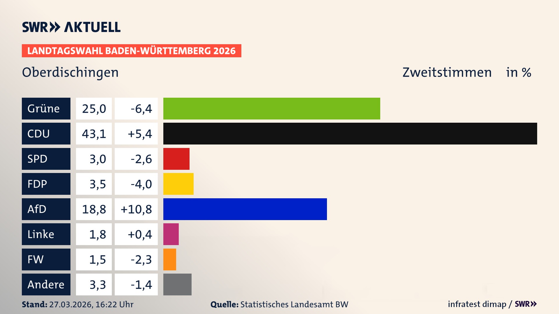 Landtagswahl 2026 Endergebnis Zweitstimme für Oberdischingen. In Oberdischingen erzielen die Grünen 25,0 Prozent der gültigen Zweitstimmen. Die CDU landet bei 43,1 Prozent. Die SPD erreicht 3,0 Prozent. Die FDP kommt auf 3,5 Prozent. Die AfD landet bei 18,8 Prozent. Die Linke erreicht 1,8 Prozent. Die Freien Wähler kommen auf 1,5 Prozent.