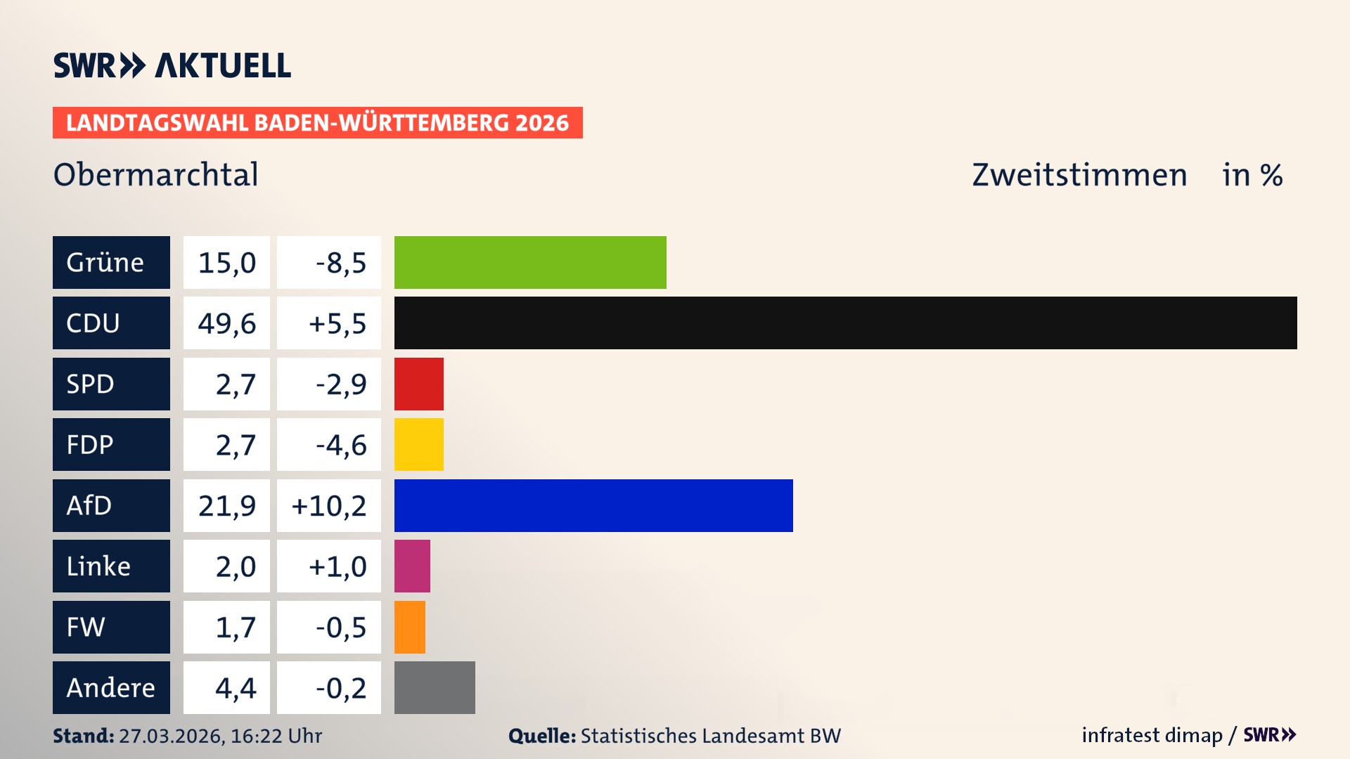 Landtagswahl 2026 Endergebnis Zweitstimme für Obermarchtal. In Obermarchtal erzielen die Grünen 15,0 Prozent der gültigen Zweitstimmen. Die CDU landet bei 49,6 Prozent. Die SPD erreicht 2,7 Prozent. Die FDP kommt auf 2,7 Prozent. Die AfD landet bei 21,9 Prozent. Die Linke erreicht 2,0 Prozent. Das 2021 nicht angetretener BSW bekommt 1,7 Prozent.