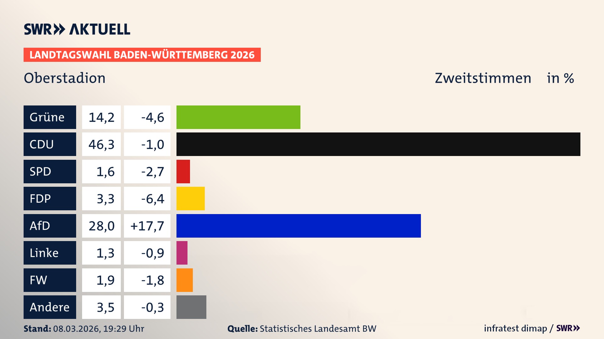 Landtagswahl 2026 Endergebnis Zweitstimme für Oberstadion. In Oberstadion erzielen die Grünen 14,2 Prozent der gültigen Zweitstimmen. Die CDU landet bei 46,3 Prozent. Die SPD erreicht 1,6 Prozent. Die FDP kommt auf 3,3 Prozent. Die AfD landet bei 28,0 Prozent. Die Linke erreicht 1,3 Prozent. Die Freien Wähler kommen auf 1,9 Prozent.