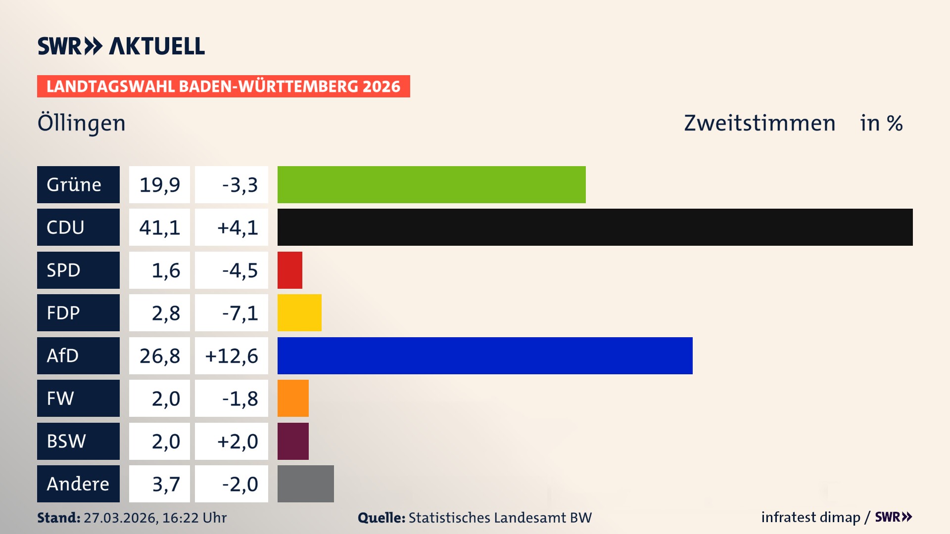 Landtagswahl 2026 Endergebnis Zweitstimme für Öllingen. In Öllingen erzielen die Grünen 19,9 Prozent der gültigen Zweitstimmen. Die CDU landet bei 41,1 Prozent. Die SPD erreicht 1,6 Prozent. Die FDP kommt auf 2,8 Prozent. Die AfD landet bei 26,8 Prozent. Die Freien Wähler erreichen 2,0 Prozent. Das 2021 nicht angetretener BSW bekommt 2,0 Prozent.
