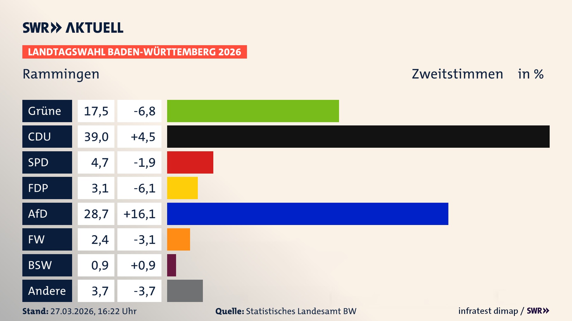 Landtagswahl 2026 Endergebnis Zweitstimme für Rammingen. In Rammingen erzielen die Grünen 17,5 Prozent der gültigen Zweitstimmen. Die CDU landet bei 39,0 Prozent. Die SPD erreicht 4,7 Prozent. Die FDP kommt auf 3,1 Prozent. Die AfD landet bei 28,7 Prozent. Die Freien Wähler erreichen 2,4 Prozent. Das 2021 nicht angetretener BSW bekommt 0,9 Prozent.