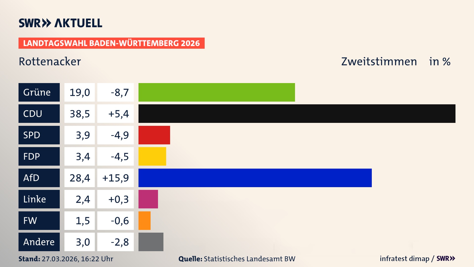 Landtagswahl 2026 Endergebnis Zweitstimme für Rottenacker. In Rottenacker erzielen die Grünen 19,0 Prozent der gültigen Zweitstimmen. Die CDU landet bei 38,5 Prozent. Die SPD erreicht 3,9 Prozent. Die FDP kommt auf 3,4 Prozent. Die AfD landet bei 28,4 Prozent. Die Linke erreicht 2,4 Prozent. Die Freien Wähler kommen auf 1,5 Prozent.