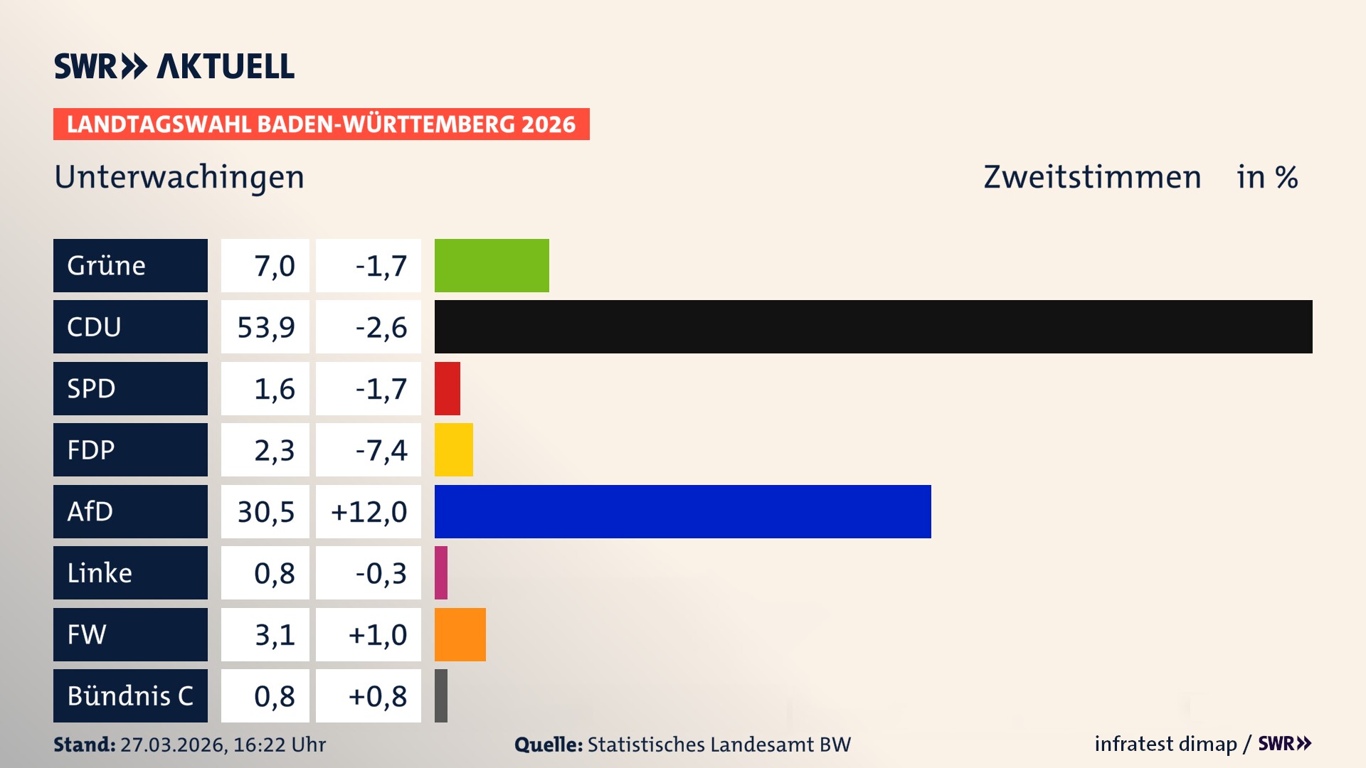 Landtagswahl 2026 Endergebnis Zweitstimme für Unterwachingen. In Unterwachingen erzielen die Grünen 7,0 Prozent der gültigen Zweitstimmen. Die CDU landet bei 53,9 Prozent. Die SPD erreicht 1,6 Prozent. Die FDP kommt auf 2,3 Prozent. Die AfD landet bei 30,5 Prozent. Die Freien Wähler erreichen 3,1 Prozent. Die Partei Bündnis C kommt auf 0,8 Prozent.