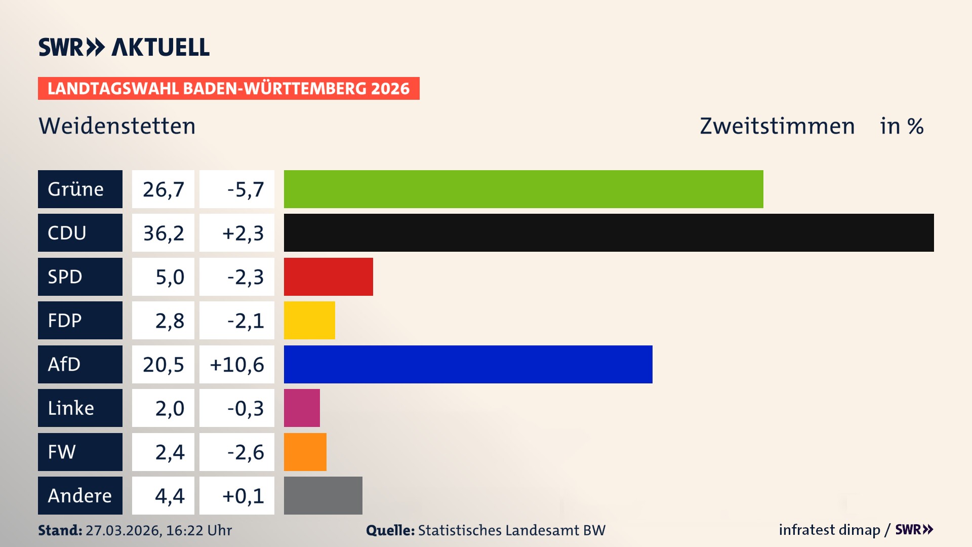 Landtagswahl 2026 Endergebnis Zweitstimme für Weidenstetten. In Weidenstetten erzielen die Grünen 26,7 Prozent der gültigen Zweitstimmen. Die CDU landet bei 36,2 Prozent. Die SPD erreicht 5,0 Prozent. Die FDP kommt auf 2,8 Prozent. Die AfD landet bei 20,5 Prozent. Die Linke erreicht 2,0 Prozent. Die Freien Wähler kommen auf 2,4 Prozent.