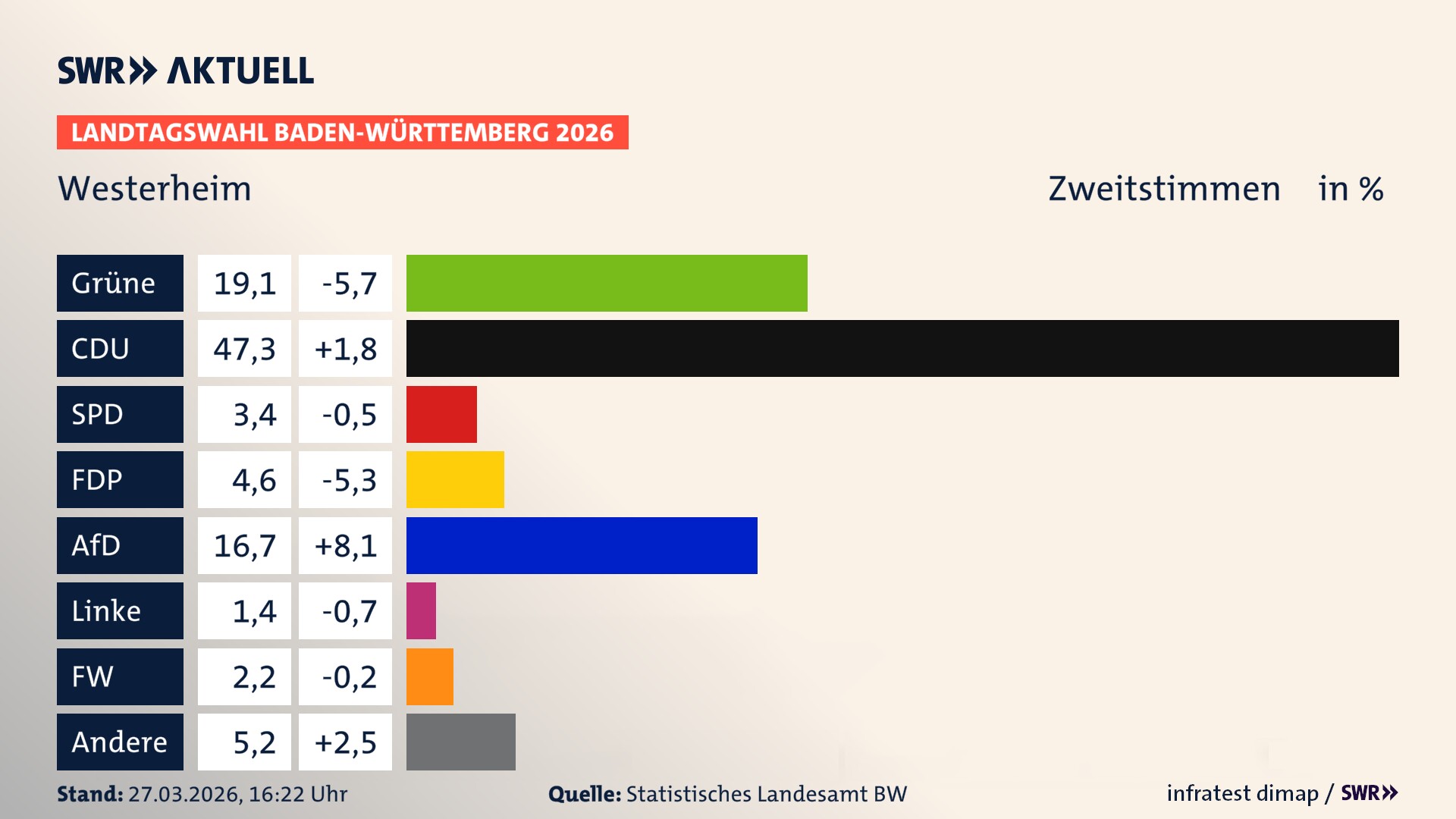 Landtagswahl 2026 Endergebnis Zweitstimme für Westerheim. In Westerheim erzielen die Grünen 19,1 Prozent der gültigen Zweitstimmen. Die CDU landet bei 47,3 Prozent. Die SPD erreicht 3,4 Prozent. Die FDP kommt auf 4,6 Prozent. Die AfD landet bei 16,7 Prozent. Die Freien Wähler erreichen 2,2 Prozent. Die 2021 nicht angetretene Tierschutzpartei bekommt 1,4 Prozent.