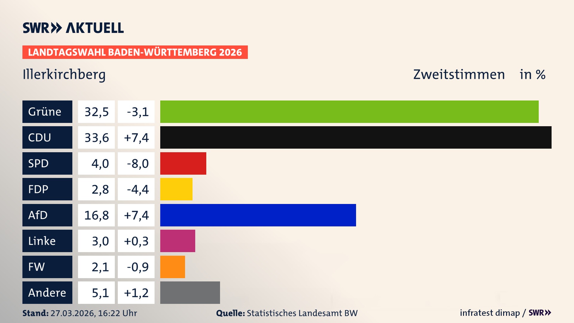 Landtagswahl 2026 Endergebnis Zweitstimme für Illerkirchberg. In Illerkirchberg erzielen die Grünen 32,5 Prozent der gültigen Zweitstimmen. Die CDU landet bei 33,6 Prozent. Die SPD erreicht 4,0 Prozent. Die FDP kommt auf 2,8 Prozent. Die AfD landet bei 16,8 Prozent. Die Linke erreicht 3,0 Prozent. Die Freien Wähler kommen auf 2,1 Prozent.