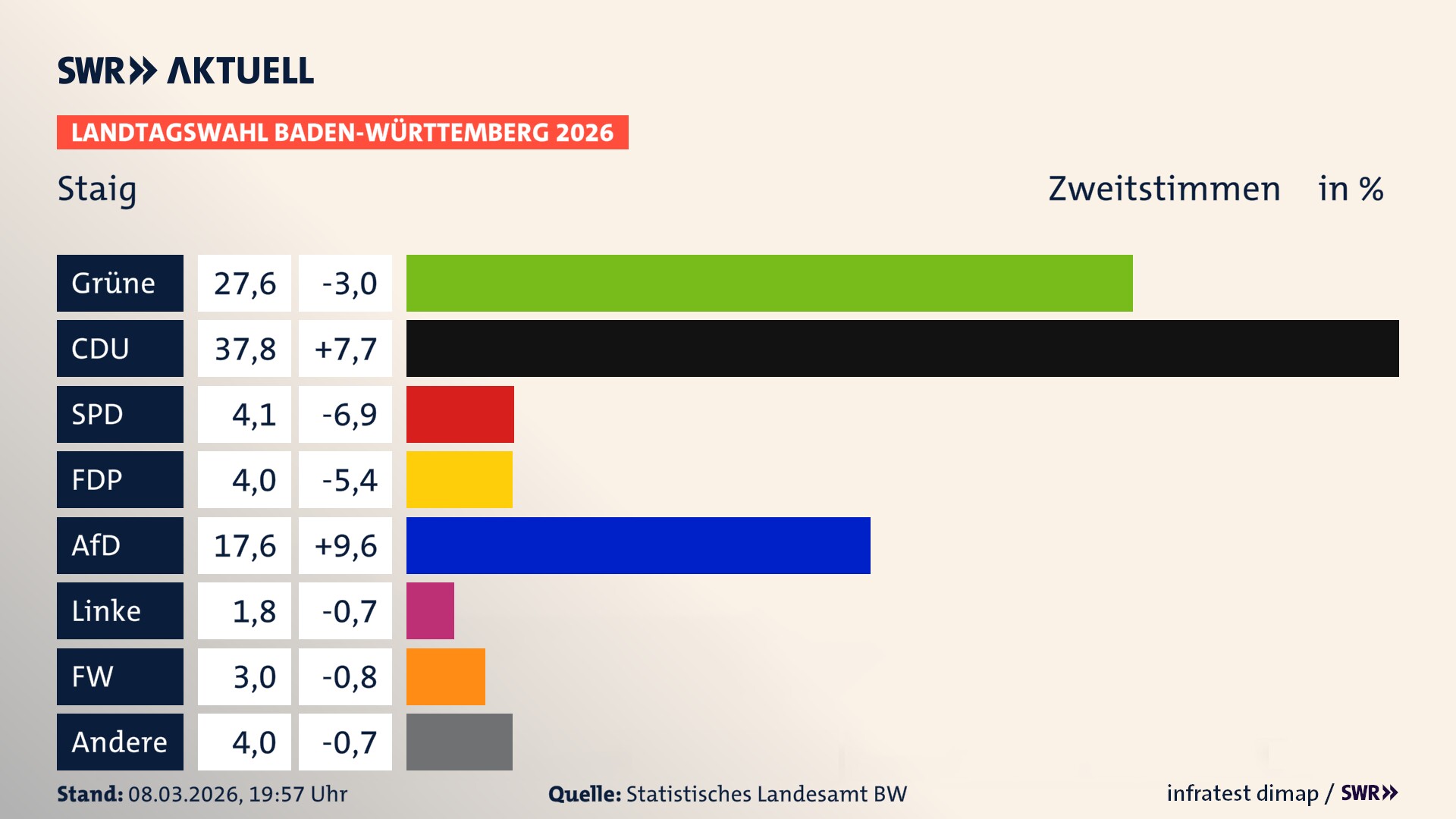 Landtagswahl 2026 Endergebnis Zweitstimme für Staig. In Staig erzielen die Grünen 27,6 Prozent der gültigen Zweitstimmen. Die CDU landet bei 37,8 Prozent. Die SPD erreicht 4,1 Prozent. Die FDP kommt auf 4,0 Prozent. Die AfD landet bei 17,6 Prozent. Die Linke erreicht 1,8 Prozent. Die Freien Wähler kommen auf 3,0 Prozent.