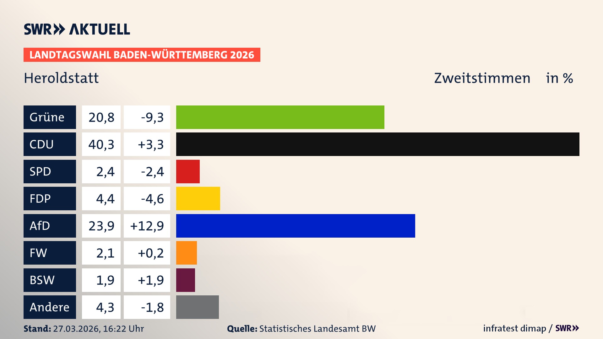 Landtagswahl 2026 Endergebnis Zweitstimme für Heroldstatt. In Heroldstatt erzielen die Grünen 20,8 Prozent der gültigen Zweitstimmen. Die CDU landet bei 40,3 Prozent. Die SPD erreicht 2,4 Prozent. Die FDP kommt auf 4,4 Prozent. Die AfD landet bei 23,9 Prozent. Die Freien Wähler erreichen 2,1 Prozent. Das 2021 nicht angetretener BSW bekommt 1,9 Prozent.