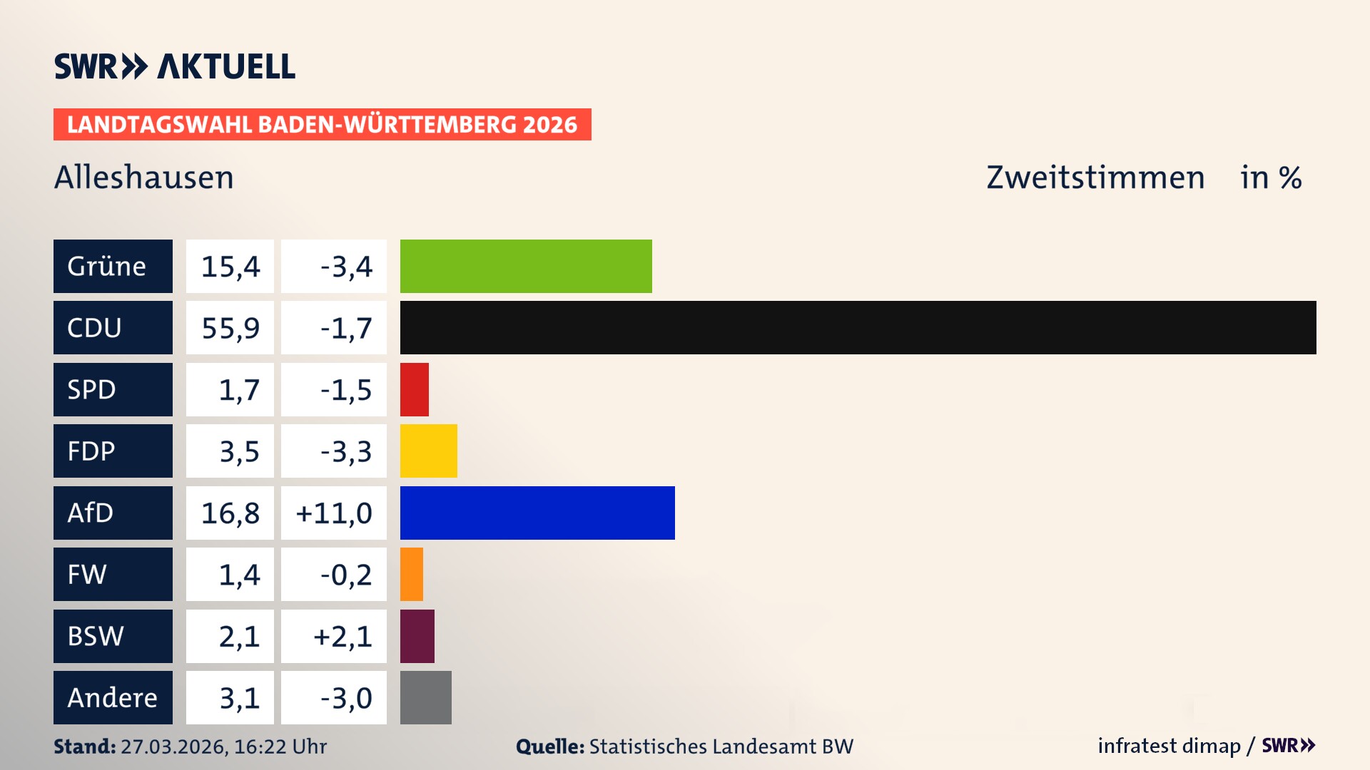 Landtagswahl 2026 Endergebnis Zweitstimme für Alleshausen. In Alleshausen erzielen die Grünen 15,4 Prozent der gültigen Zweitstimmen. Die CDU landet bei 55,9 Prozent. Die SPD erreicht 1,7 Prozent. Die FDP kommt auf 3,5 Prozent. Die AfD landet bei 16,8 Prozent. Die Freien Wähler erreichen 1,4 Prozent. Das 2021 nicht angetretener BSW bekommt 2,1 Prozent.