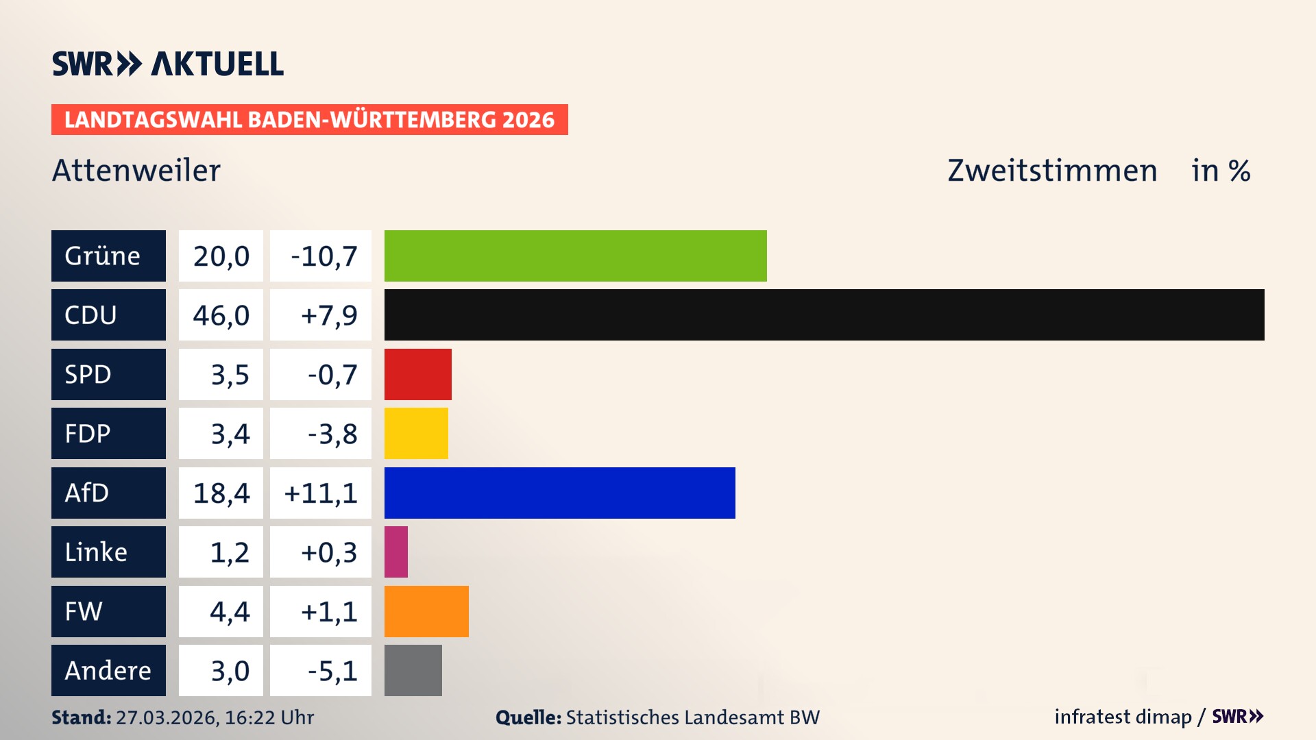 Landtagswahl 2026 Endergebnis Zweitstimme für Attenweiler. In Attenweiler erzielen die Grünen 20,0 Prozent der gültigen Zweitstimmen. Die CDU landet bei 46,0 Prozent. Die SPD erreicht 3,5 Prozent. Die FDP kommt auf 3,4 Prozent. Die AfD landet bei 18,4 Prozent. Die Linke erreicht 1,2 Prozent. Die Freien Wähler kommen auf 4,4 Prozent.