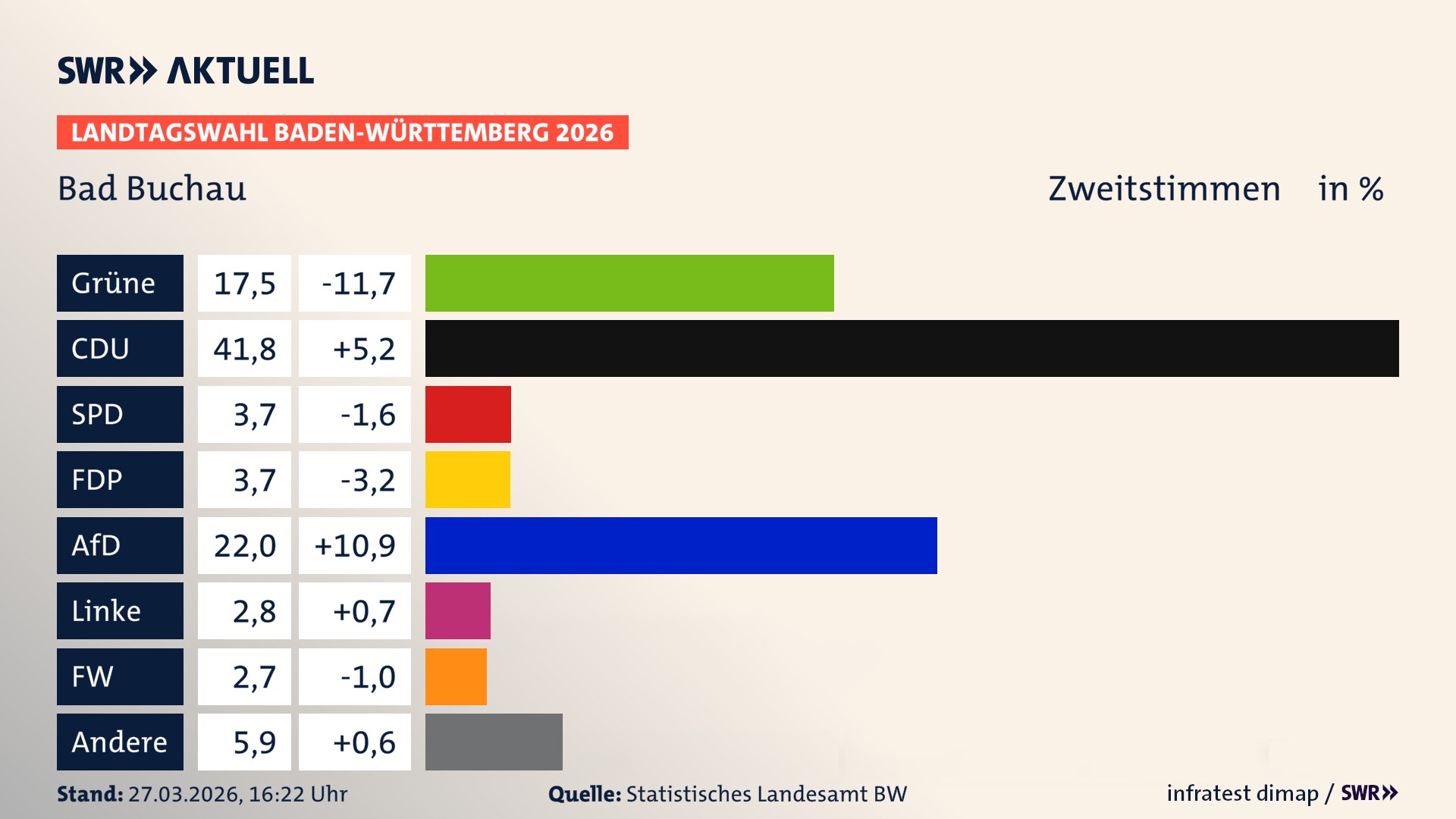 Landtagswahl 2026 Endergebnis Zweitstimme für Bad Buchau. In Bad Buchau, Stadt erzielen die Grünen 17,5 Prozent der gültigen Zweitstimmen. Die CDU landet bei 41,8 Prozent. Die SPD erreicht 3,7 Prozent. Die FDP kommt auf 3,7 Prozent. Die AfD landet bei 22,0 Prozent. Die Linke erreicht 2,8 Prozent. Die Freien Wähler kommen auf 2,7 Prozent.