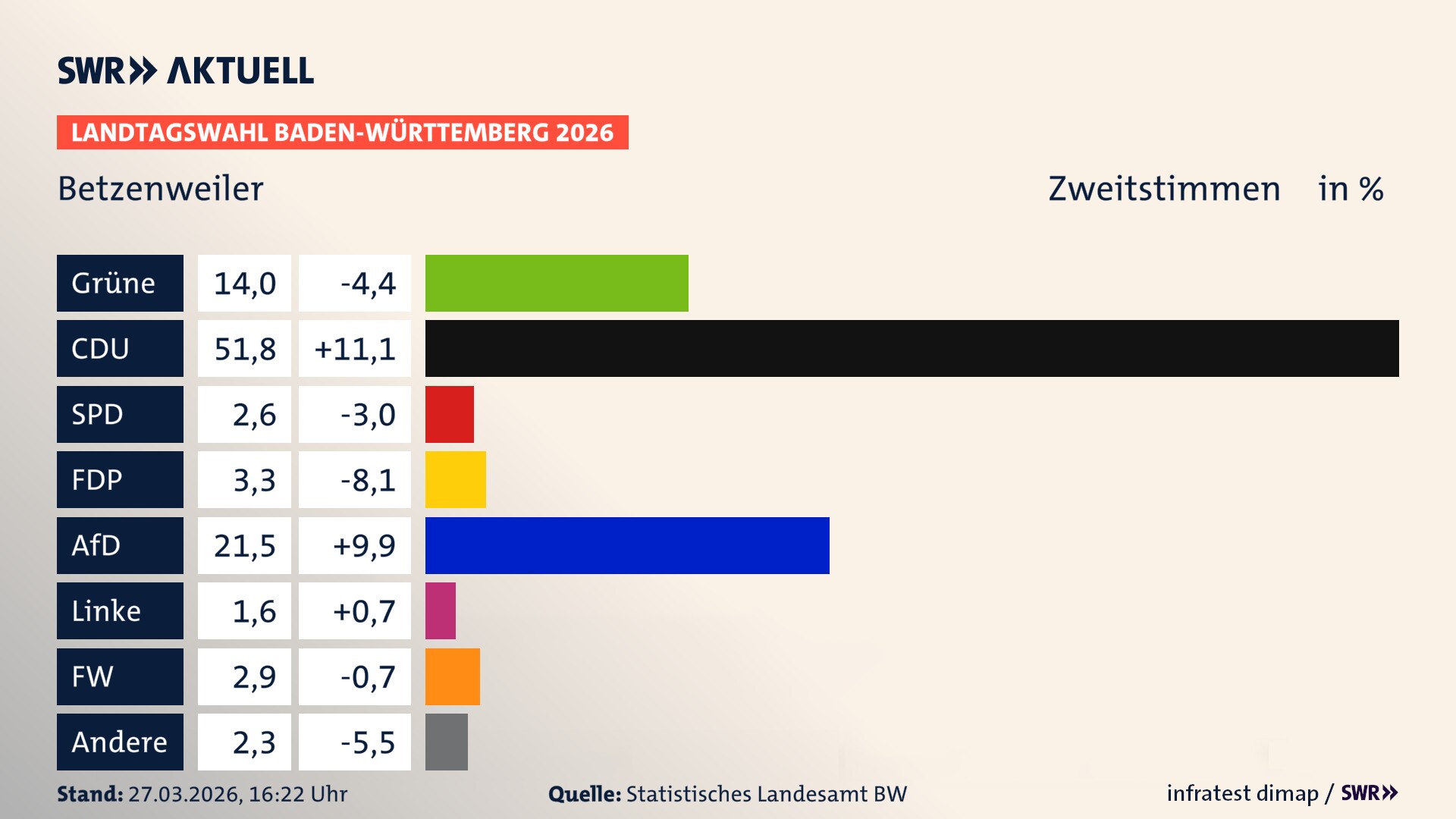 Landtagswahl 2026 Endergebnis Zweitstimme für Betzenweiler. In Betzenweiler erzielen die Grünen 14,0 Prozent der gültigen Zweitstimmen. Die CDU landet bei 51,8 Prozent. Die SPD erreicht 2,6 Prozent. Die FDP kommt auf 3,3 Prozent. Die AfD landet bei 21,5 Prozent. Die Linke erreicht 1,6 Prozent. Die Freien Wähler kommen auf 2,9 Prozent.