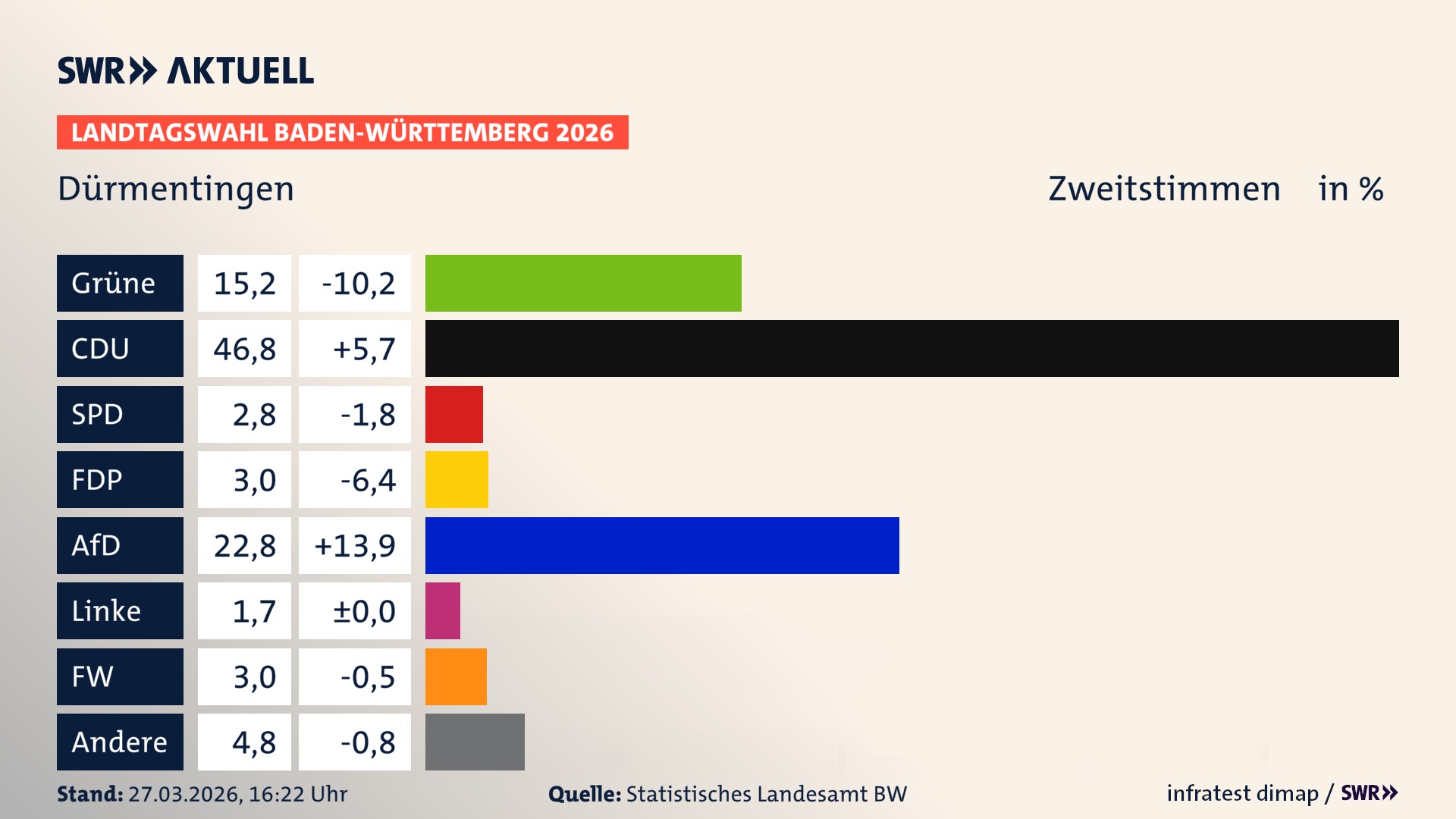Landtagswahl 2026 Endergebnis Zweitstimme für Dürmentingen. In Dürmentingen erzielen die Grünen 15,2 Prozent der gültigen Zweitstimmen. Die CDU landet bei 46,8 Prozent. Die SPD erreicht 2,8 Prozent. Die FDP kommt auf 3,0 Prozent. Die AfD landet bei 22,8 Prozent. Die Linke erreicht 1,7 Prozent. Die Freien Wähler kommen auf 3,0 Prozent.