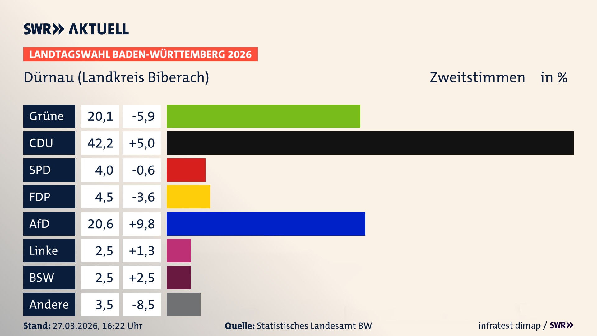 Landtagswahl 2026 Endergebnis Zweitstimme für Dürnau (Landkreis Biberach). In Dürnau erzielen die Grünen 20,1 Prozent der gültigen Zweitstimmen. Die CDU landet bei 42,2 Prozent. Die SPD erreicht 4,0 Prozent. Die FDP kommt auf 4,5 Prozent. Die AfD landet bei 20,6 Prozent. Die Linke erreicht 2,5 Prozent. Das 2021 nicht angetretener BSW bekommt 2,5 Prozent.