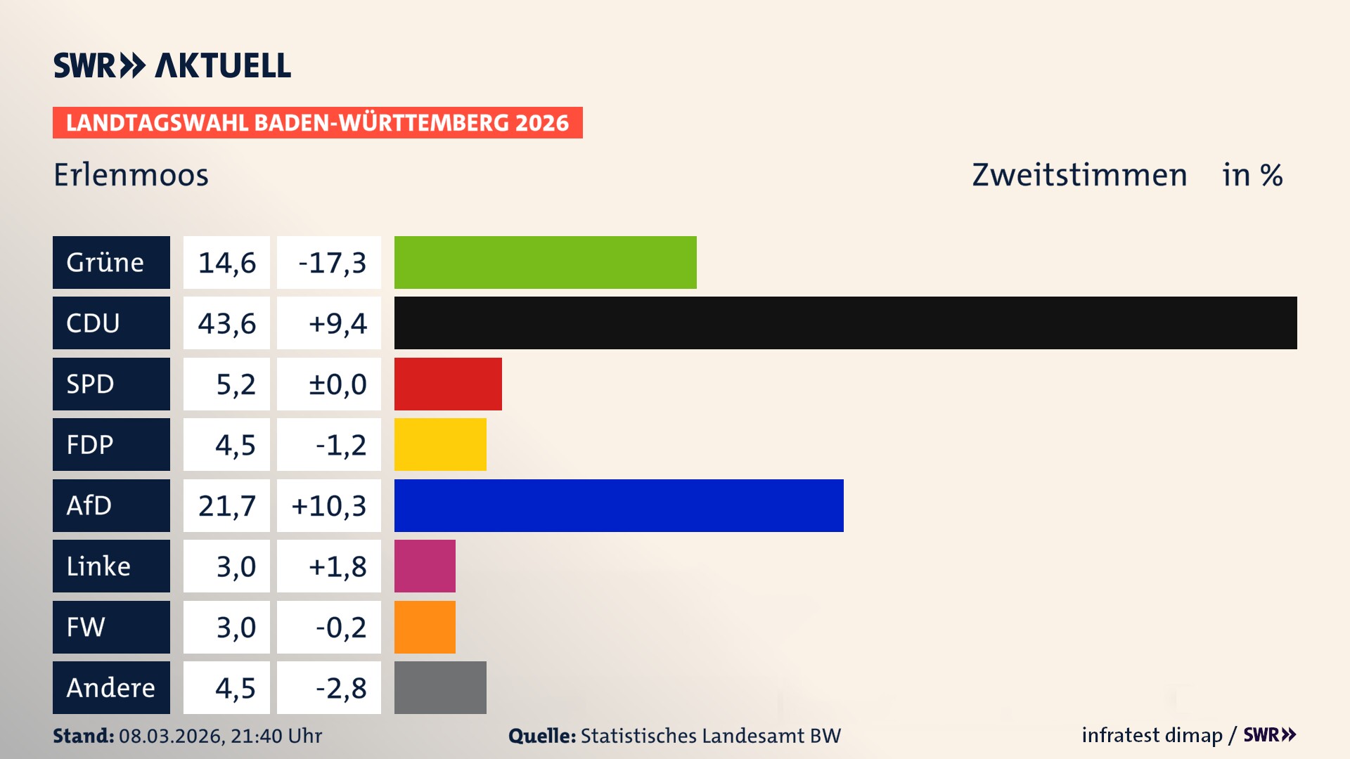 Landtagswahl 2026 Endergebnis Zweitstimme für Erlenmoos. In Erlenmoos erzielen die Grünen 14,6 Prozent der gültigen Zweitstimmen. Die CDU landet bei 43,6 Prozent. Die SPD erreicht 5,2 Prozent. Die FDP kommt auf 4,5 Prozent. Die AfD landet bei 21,7 Prozent. Die Linke erreicht 3,0 Prozent. Die Freien Wähler kommen auf 3,0 Prozent.