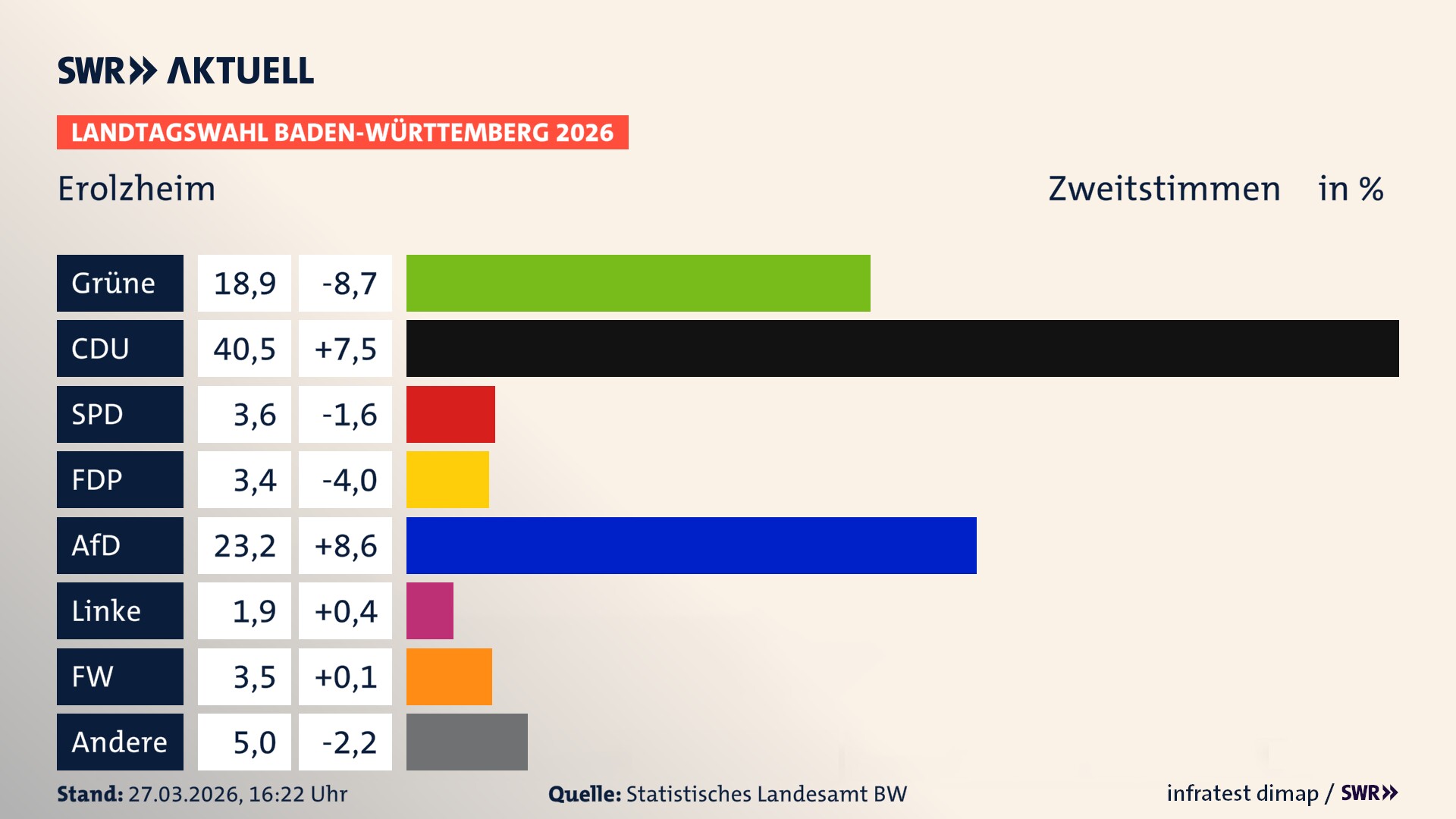 Landtagswahl 2026 Endergebnis Zweitstimme für Erolzheim. In Erolzheim erzielen die Grünen 18,9 Prozent der gültigen Zweitstimmen. Die CDU landet bei 40,5 Prozent. Die SPD erreicht 3,6 Prozent. Die FDP kommt auf 3,4 Prozent. Die AfD landet bei 23,2 Prozent. Die Linke erreicht 1,9 Prozent. Die Freien Wähler kommen auf 3,5 Prozent.