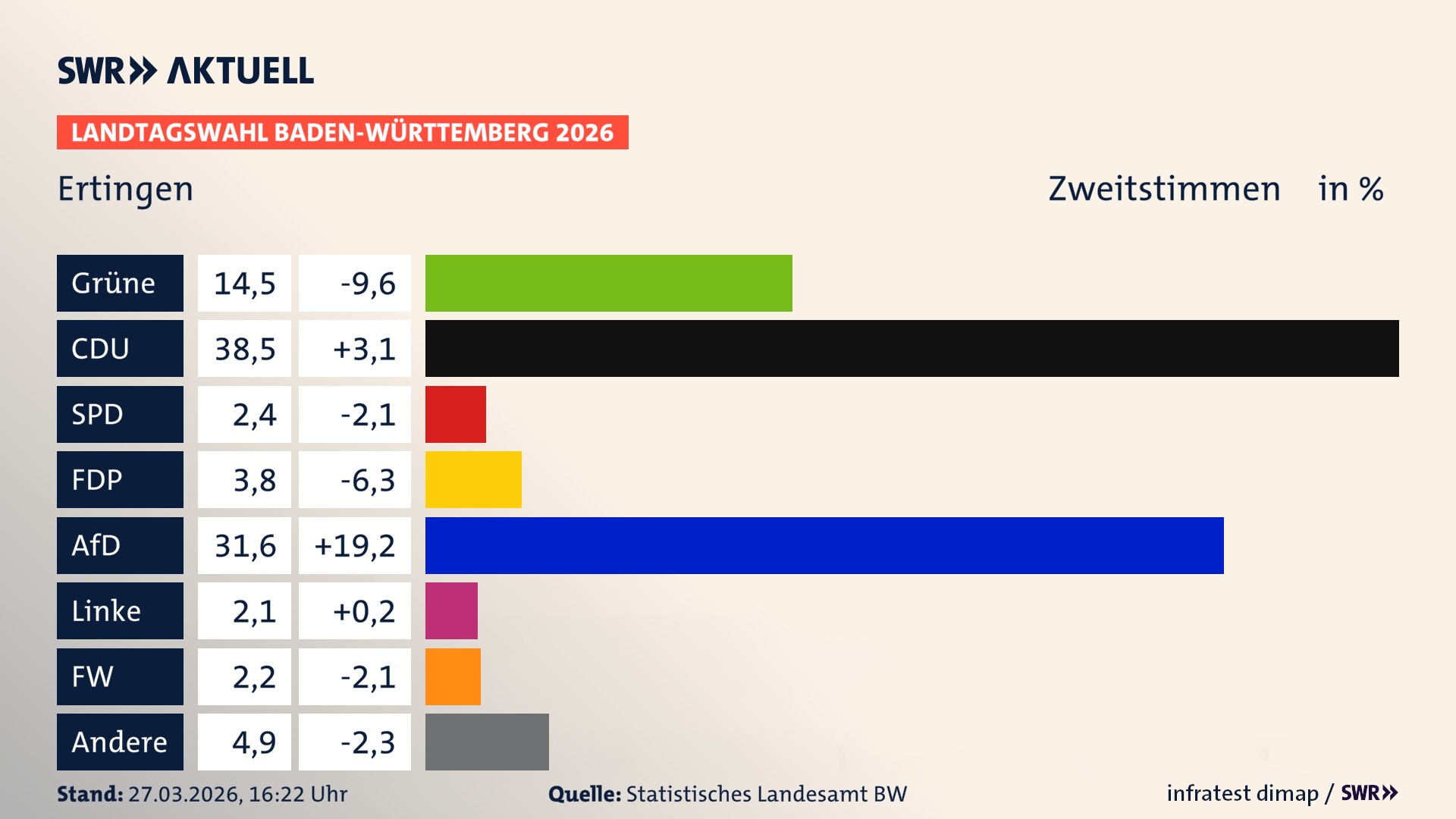 Landtagswahl 2026 Endergebnis Zweitstimme für Ertingen. In Ertingen erzielen die Grünen 14,5 Prozent der gültigen Zweitstimmen. Die CDU landet bei 38,5 Prozent. Die SPD erreicht 2,4 Prozent. Die FDP kommt auf 3,8 Prozent. Die AfD landet bei 31,6 Prozent. Die Linke erreicht 2,1 Prozent. Die Freien Wähler kommen auf 2,2 Prozent.