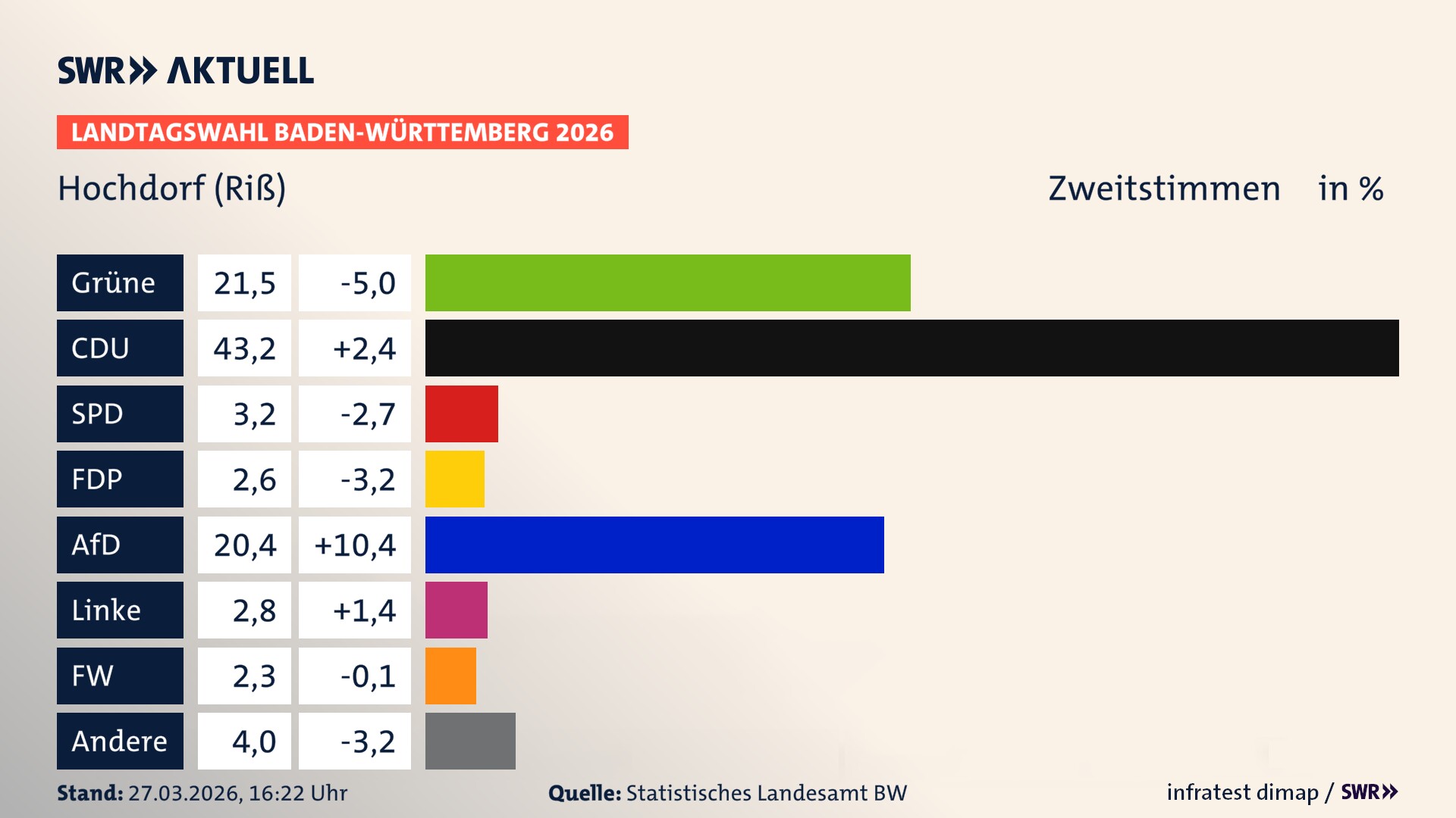 Landtagswahl 2026 Endergebnis Zweitstimme für Hochdorf (Riß). In Hochdorf erzielen die Grünen 21,5 Prozent der gültigen Zweitstimmen. Die CDU landet bei 43,2 Prozent. Die SPD erreicht 3,2 Prozent. Die FDP kommt auf 2,6 Prozent. Die AfD landet bei 20,4 Prozent. Die Linke erreicht 2,8 Prozent. Die Freien Wähler kommen auf 2,3 Prozent.