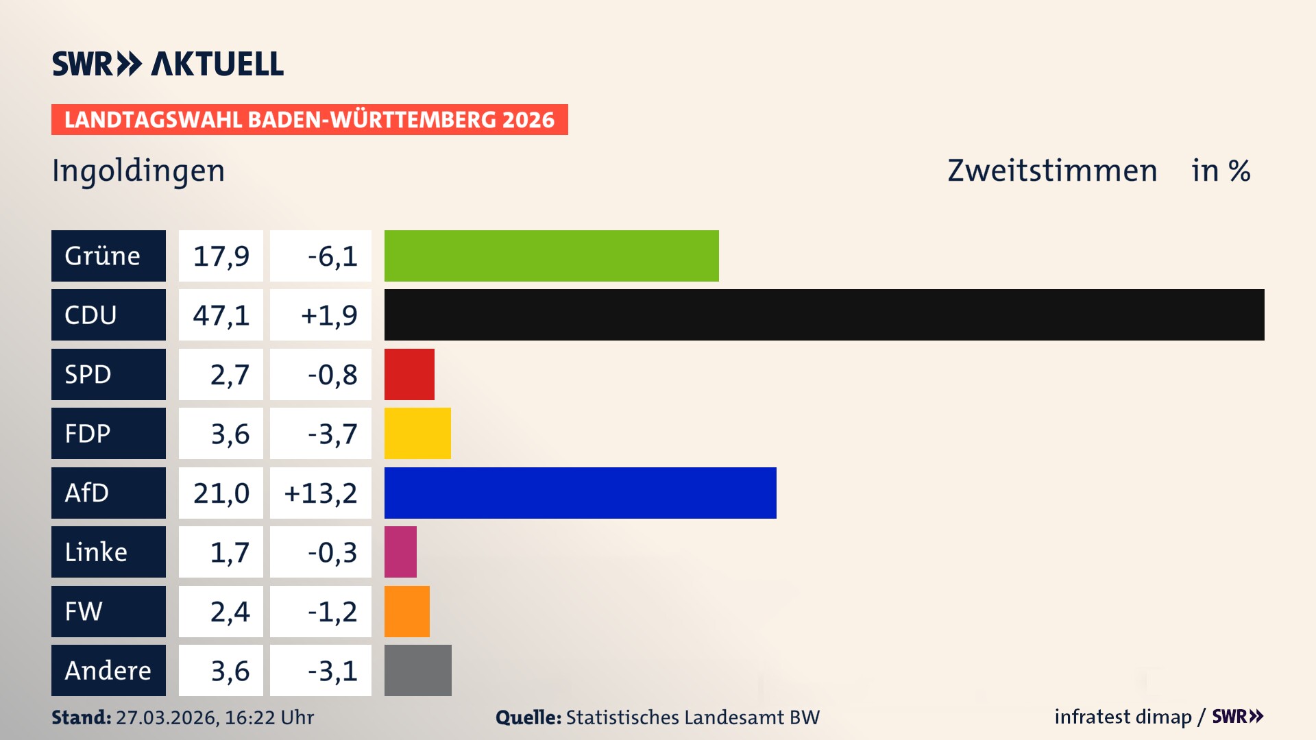 Landtagswahl 2026 Endergebnis Zweitstimme für Ingoldingen. In Ingoldingen erzielen die Grünen 17,9 Prozent der gültigen Zweitstimmen. Die CDU landet bei 47,1 Prozent. Die SPD erreicht 2,7 Prozent. Die FDP kommt auf 3,6 Prozent. Die AfD landet bei 21,0 Prozent. Die Linke erreicht 1,7 Prozent. Die Freien Wähler kommen auf 2,4 Prozent.