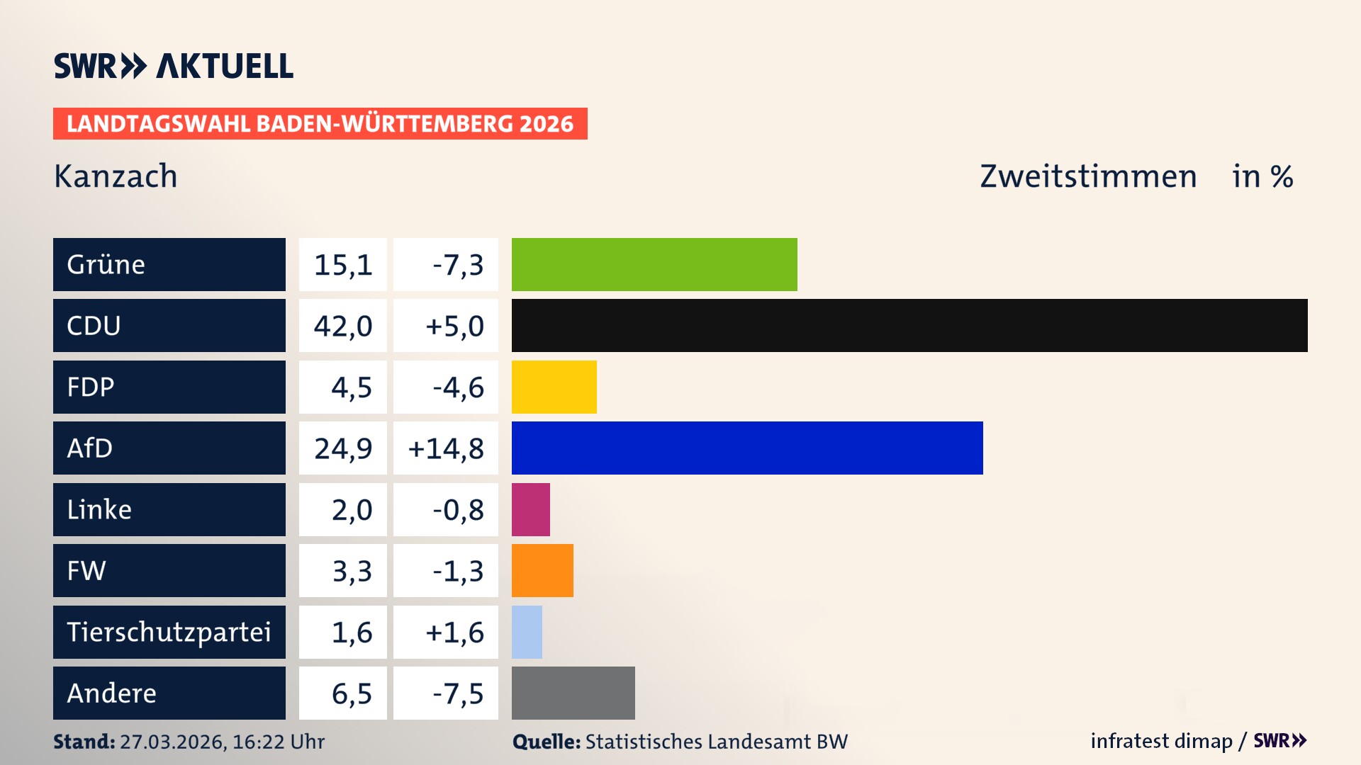 Landtagswahl 2026 Endergebnis Zweitstimme für Kanzach. In Kanzach erzielen die Grünen 15,1 Prozent der gültigen Zweitstimmen. Die CDU landet bei 42,0 Prozent. Die FDP erreicht 4,5 Prozent. Die AfD kommt auf 24,9 Prozent. Die Linke landet bei 2,0 Prozent. Die Freien Wähler erreichen 3,3 Prozent. Die 2021 nicht angetretene Tierschutzpartei bekommt 1,6 Prozent.